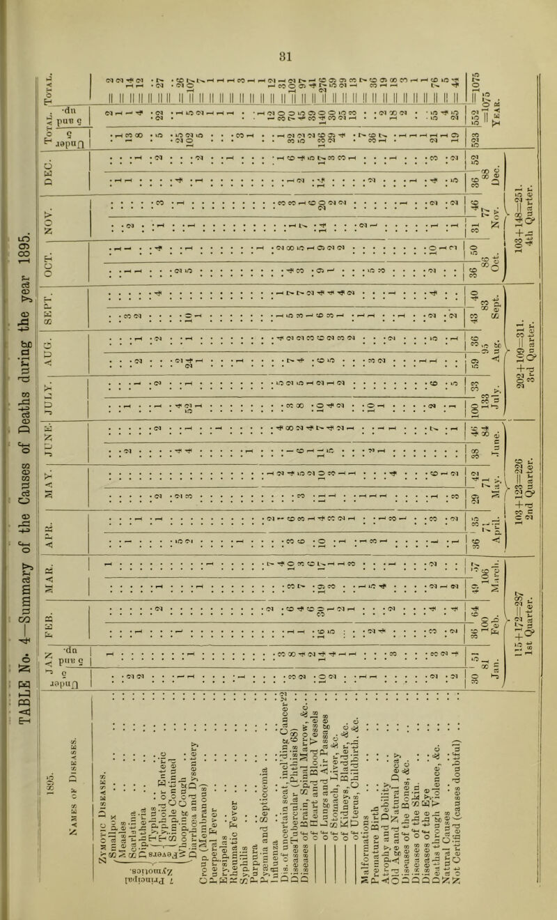 TABLE No- 4—Summary of the Causes of Deaths during the year 1895. •S0!(oraX7 [Biltonijj i !3 Q) (P a? °° §J:-s 00 05 4> © ^ ^ OJ 03 2 ? :3 c3 b O .2.2 ® O