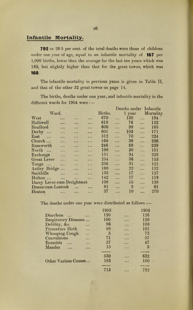 Infantile Mortality. 792 or 26 5 per cent, of the total deaths were those of children under one year of age, equal to an infantile mortality of 167 per 1,000 births, lower than the average for the last ten years which was 169, but slightly higher than that for the great towns, which was 160 The infantile mortality in previous years is given in Table II, and that of the other 32 great towns on page 11. The births, deaths under one year, and infantile mortality in the different wards for 1904 were : — Deaths under Infantile Ward. Births. 1 year Mortality West 670 ... 130 ... 194 Halliwell 619 76 ... 122 Bradford 600 ... 99 ... 165 Derby 601 ... 103 ... 171 East 312 ... 70 ... 224 Church ... 168 ... 38 ... 226 Rum worth 246 59 ... 239 North ... 198 ... 30 ... 151 Exchange 151 34 ... 225 Great Lever 234 36 ... 153 Tonge ... 256 31 121 Astley Bridge ... 180 ... 22 122 Smithills 133 ... 17 ... 127 Hulton ... 142 ... 17 ... 119 Darcy Lever-cum-Breightmet 108 ... 15 138 Deane-cum-Lostock 81 5 ... 61 Heaton 37 ... 10 ... 270 The deaths under one year were distributed as follows 1903 1904 Diarrhoea ... 120 126 Respiratory Diseases ... 100 120 Debility, &c. 96 103 Premature Birth 88 101 Whooping Cough 3 73 Convulsions 71 57 Enteritis 37 47 Measles 15 5 530 632 Other Various Causes... 183 160 713 792