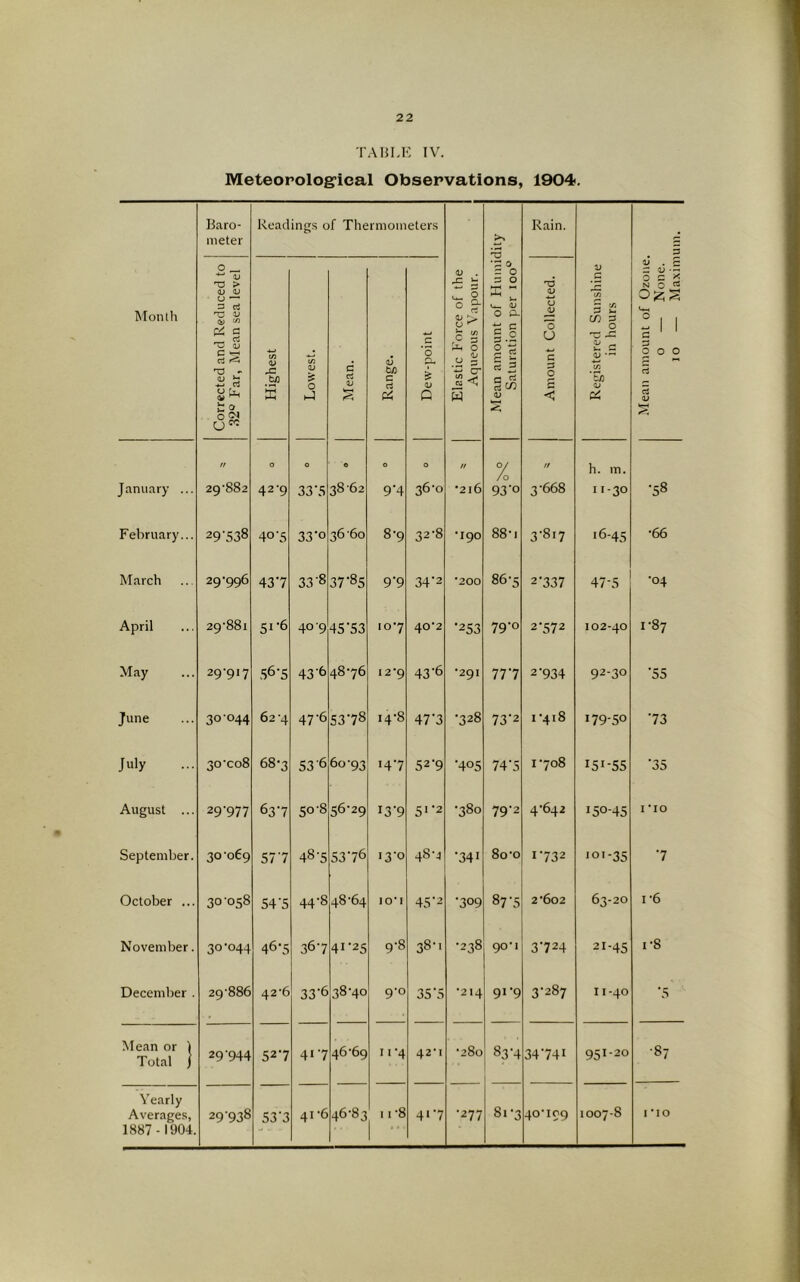 TABLE IV. Meteorological Observations, 1904. Baro- meter Readings of Thermometers Rain. £ Month • Corrected and Reduced to 32° Far, Mean sea level Highest Lowest. Mean. Range. Dew-point Elastic Force of the Aqueous Vapour. Mean amount of Humi< Saturation per ioo° Amount Collected. Registered Sunshine in hours Mean amount of Ozone, 0 — None. 10 — Maxim n O O O O O n % It h. m. January ... 29-882 42-9 33'5 3862 94 36-0 •216 93-o 3-668 u-30 •58 February... 29‘538 40-5 33‘° 36 60 8-9 32-8 -190 88-i 3-8i7 16-45 •66 March 29-996 437 33 8 37'85 99 34-2 *200 86-5 2-337 47-5 -04 April 29-881 5i-6 409 45'53 10-7 40*2 •253 79-o 2-572 102-40 1-87 May 29'9*7 56-5 43'6 48-76 12*9 43-6 *291 777 2‘934 92-30 55 June 30-044 62-4 47-6 5378 14-8 47-3 •328 73'2 00 M- 179-50 •73 July 30x08 68-3 53'6 60-93 •47 52-9 -405 74-5 1-708 151-55 35 August ... 29-977 637 50-8 56-29 I3-9 51 *2 •380 79-2 4-642 150-45 I*IO September. 30-069 577 48-5 53‘76 13-0 48-4 •341 80-o 1-732 ioi-35 -7 October ... 30-058 54‘5 44-8 48-64 IO* I 45-2 -309 87-5 2 6o2 63-20 I-6 November. 30-044 46-5 36-7 41-25 9-8 38-. 00 CD N 90*1 3724 21-45 i-8 December . 29-886 42-6 33'6 38-40 9-0 35-5 •214 9!9 3-287 11-40 5 Mean or 1 Total ) 29-944 52-7 417 46-69 11 4 42*1 •280 837 34-741 95I‘2o •87 Yearly Averages, 1887-1904. 29-938 53'3 41 6 46-83 n-8 4*7 •277 8i3 40-109 1007-8 1*10