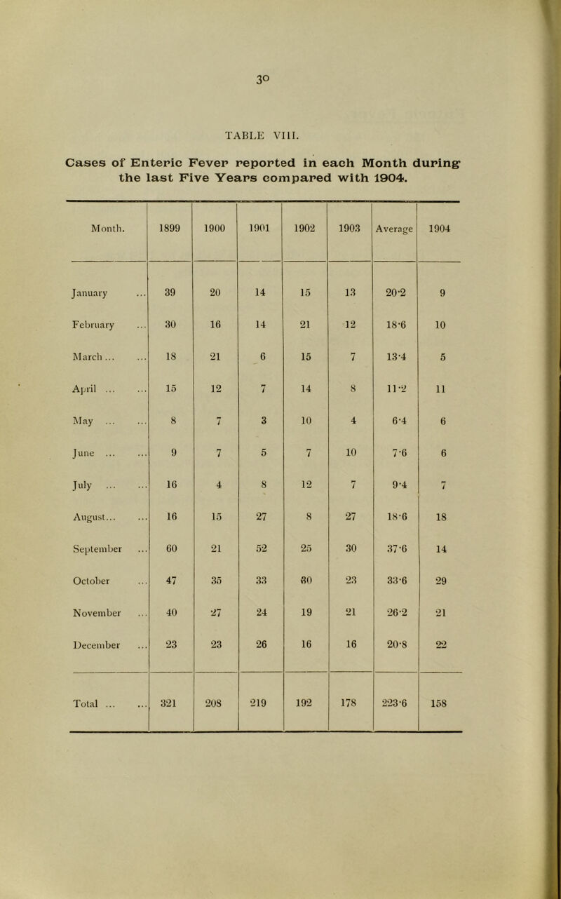TABLE VIII. Cases of Enteric Fever reported in each Month during1 the last Five Years compared with 1904. Month. 1899 1900 1901 1902 1903 Average 1904 January 39 20 14 15 13 20-2 9 February 30 16 14 21 12 18-6 10 March 18 21 6 15 7 13-4 5 April ... 15 12 7 14 8 11-2 11 May 8 7 3 10 4 6-4 6 June 9 7 5 7 10 7'6 6 Ju'y 16 4 8 12 7 9-4 7 August... 16 15 27 8 27 18-6 18 September 60 21 52 25 30 37-6 14 October 47 35 33 80 23 33-6 29 November 40 27 24 19 21 26 2 21 December 23 23 26 16 16 20-8 22 Total ... 321 20S 219 192 178 223-6 158