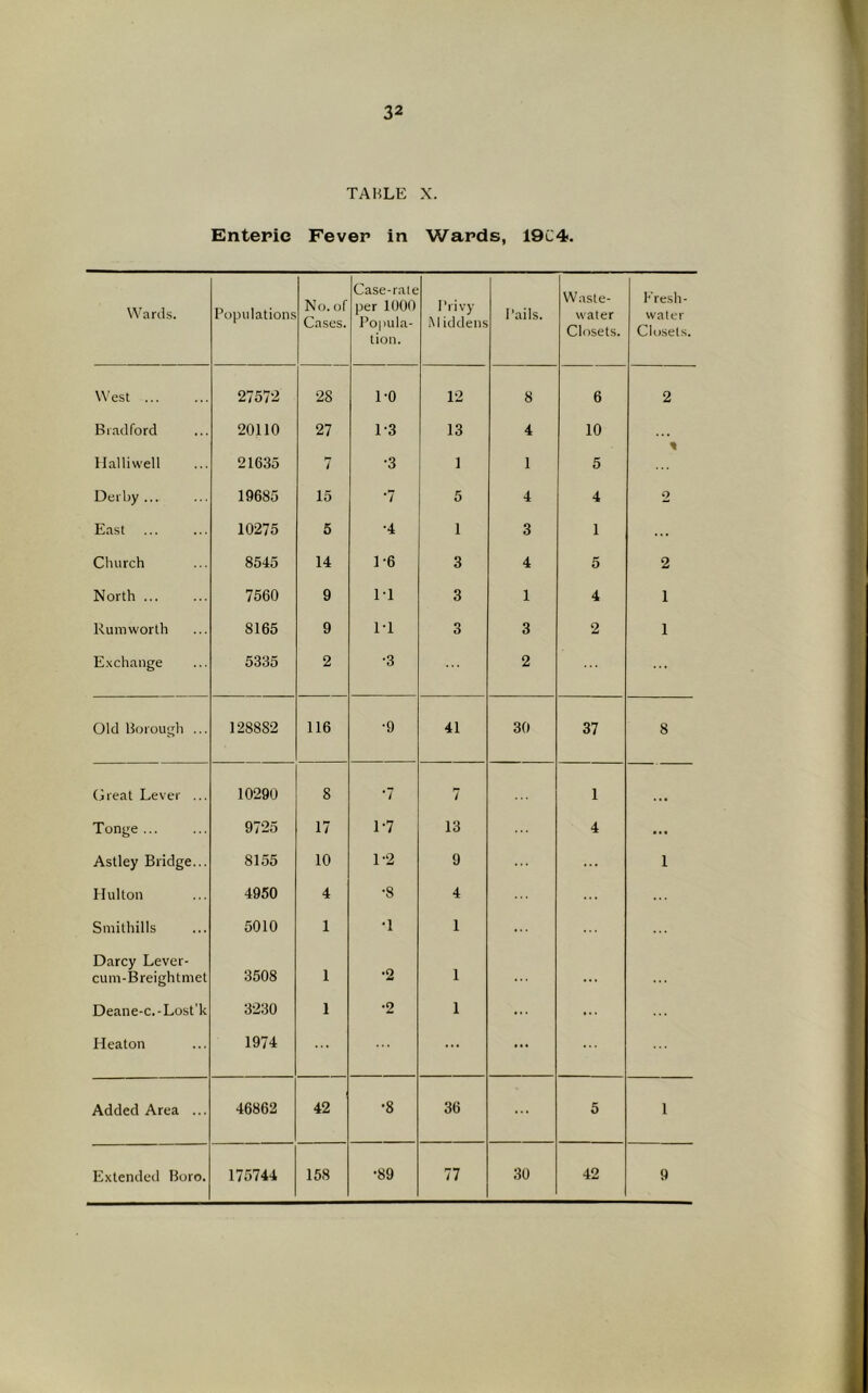 TABLE X. Enteric Fever in Wards, 19C4. Wards. Populations No. of Cases. Case-rale per 1000 Popula- tion. Privy M iddens Pails. Waste- water Closets. Fresh- water Closets. West ... 27572 28 1-0 12 8 6 2 Bradford 20110 27 1-3 13 4 10 Halliwell 21635 7 •3 1 1 5 « Derby... 19685 15 7 5 4 4 2 East 10275 5 •4 1 3 1 ... Church 8545 14 1-6 3 4 5 2 North 7560 9 IT 3 1 4 1 Rumworth 8165 9 IT 3 3 2 1 Exchange 5335 2 ■3 2 Old Borough ... 128882 116 •9 41 30 37 8 Great Lever ... 10290 8 •7 7 1 . . • Tonge 9725 17 1-7 13 4 ... Astley Bridge... 8155 10 1-2 9 ... 1 Hul ton 4950 4 •8 4 Smithills 5010 1 •1 1 Darcy Lever- cum-Breightmet 3508 1 *2 1 ... Deane-c.-Lost’k 3230 1 •2 1 ... ... Heaton 1974 ... ... ... ... Added Area ... 46862 42 •8 36 ... 5 1 Extended Boro. 175744 158 •89 77 30 42 9