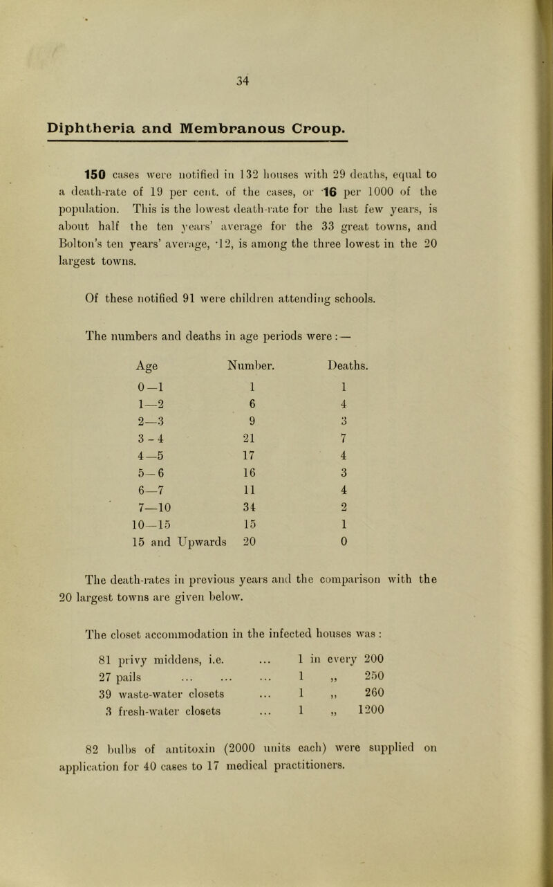 Diphtheria and Membranous Croup. 150 cases were notified in 132 houses with 29 deaths, equal to a death-rate of 19 per cent, of the cases, or 16 per 1000 of the population. This is the lowest death-rate for the last few years, is about half the ten years’ average for the 33 great towns, and Bolton’s ten years’ average, T 2, is among the three lowest in the 20 largest towns. Of these notified 91 were children attending schools. The numbers and deaths in age periods were: — Age Number. Deaths. 0-1 1 1 1—2 6 4 2—3 9 3 3-4 21 7 4—5 17 4 5-6 16 3 6—7 11 4 7—10 34 2 10—15 15 1 15 and Upwards 20 0 The death-rates in previous years and the comparison with the 20 largest towns are given below. The closet accommodation in the infected houses was : 81 privy middens, i.e. 1 in every 200 27 pails 1 250 39 waste-water closets 1 J J 260 3 fresh-water closets 1 J) 1200 82 bulbs of antitoxin (2000 units each) were supplied on application for 40 cases to 17 medical practitioners.