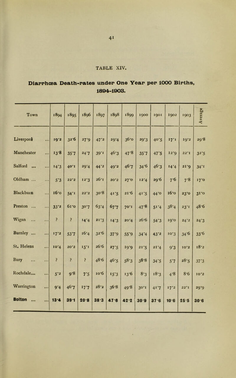 TABLE XIV. Diarrhoea Death-rates under One Year per 1000 Births, 1894-1903. Town 1894 1893 1896 1897 1898 1899 1900 1901 1902 1903 Average Liverpool ig'2 32*6 27-9 47‘2 29-4 36-0 29-3 407 I7‘I 19-2 29-8 Manchester 13-8 357 247 39’1 46*3 47'8 357 47'5 I2'9 22*1 327 Salford ... !4‘3 40*1 29‘4 44'2 49-2 46-7 34'6 46*3 14-4 21-9 34'1 Oldham ... 5'3 22*2 12-3 26-1 20*2 27-0 12’4 29-6 7-6 7-8 17-0 Black bum i6o 54'1 22*2 30-8 4i 7 21-6 41'5 44-0 16-0 23-0 31-0 Preston ... 33'2 61 *0 307 63'4 677 70-1 47‘8 5!‘4 38*4 23-1 48-6 Wigan ? ? •4'4 21-3 H'3 20*4 26-6 54'3 19^0 24*2 247 Burnley ... 17-2 537 16-4 32-6 37'9 55’9 34’4 43‘2 10-3 34'6 33'6 St. Helens 10*4 20*2 I5‘I 26-6 27’5 19-9 21*5 21-4 97 10*2 18-2 Bury } ? ? 48-6 46'5 58-3 38-8 34'5 57 28-5 377 Rochdale 5’2 9*8 7'5 io6 i5’3 13-6 8-3 18-3 4-8 8-6 10*2 Warrington 9'4 467 177 28-2 36-8 49-8 3°-r 417 17-2 22*1 29'9 Bolton 13*4 39-1 20-8 38-3 47-6 42-2 30-9 37-6 10-6 255 30-6
