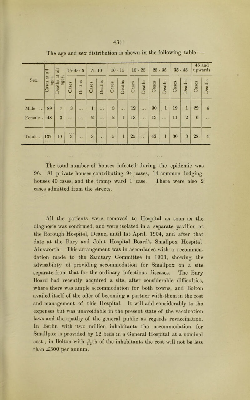 The age and sex distribution is shewn in the following table d d Under 5 5- 10 10 15 15 25 25 35 35 45 45 and upwards Sex. Cases at ages. Deaths at ages. Cases Deaths Cases Deaths Cases Deaths Cases Deaths Cases Deaths Cases Deaths Cases Deaths Male ... 89 7 3 1 3 12 30 1 19 1 22 4 Female.. 48 3 2 2 1 13 13 11 O 6 Totals . 137 10 3 3 5 1 25 43 1 30 3 28 4 The total number of houses infected during the epidemic was 96. 81 private houses contributing 94 cases, 14 common lodging- houses 40 cases, and the tramp ward 1 case. There were also 2 cases admitted from the streets. All the patients were removed to Hospital as soon as the diagnosis was confirmed, and were isolated in a separate pavilion at the Borough Hospital, Deane, until 1st April, 1904, and after that date at the Bury and Joint Hospital Board’s Smallpox Hospital Ainsworth. This arrangement was in accordance with a recommen- dation made to the Sanitary Committee in 1903, showing the advisability of providing accommodation for Smallpox on a site separate from that for the ordinary infectious diseases. The Bury Board had recently acquired a site, after considerable difficulties, where there was ample accommodation for both towns, and Bolton availed itself of the offer of becoming a partner with them in the cost and management of this Hospital. It will add considerably to the expenses but was unavoidable in the present state of the vaccination laws and the apathy of the general public as regards revaccination. In Berlin with -two million inhabitants the accommodation for Smallpox is provided by 12 beds in a General Hospital at a nominal cost; in Bolton with TVth of the inhabitants the cost will not be less than £300 per annum.
