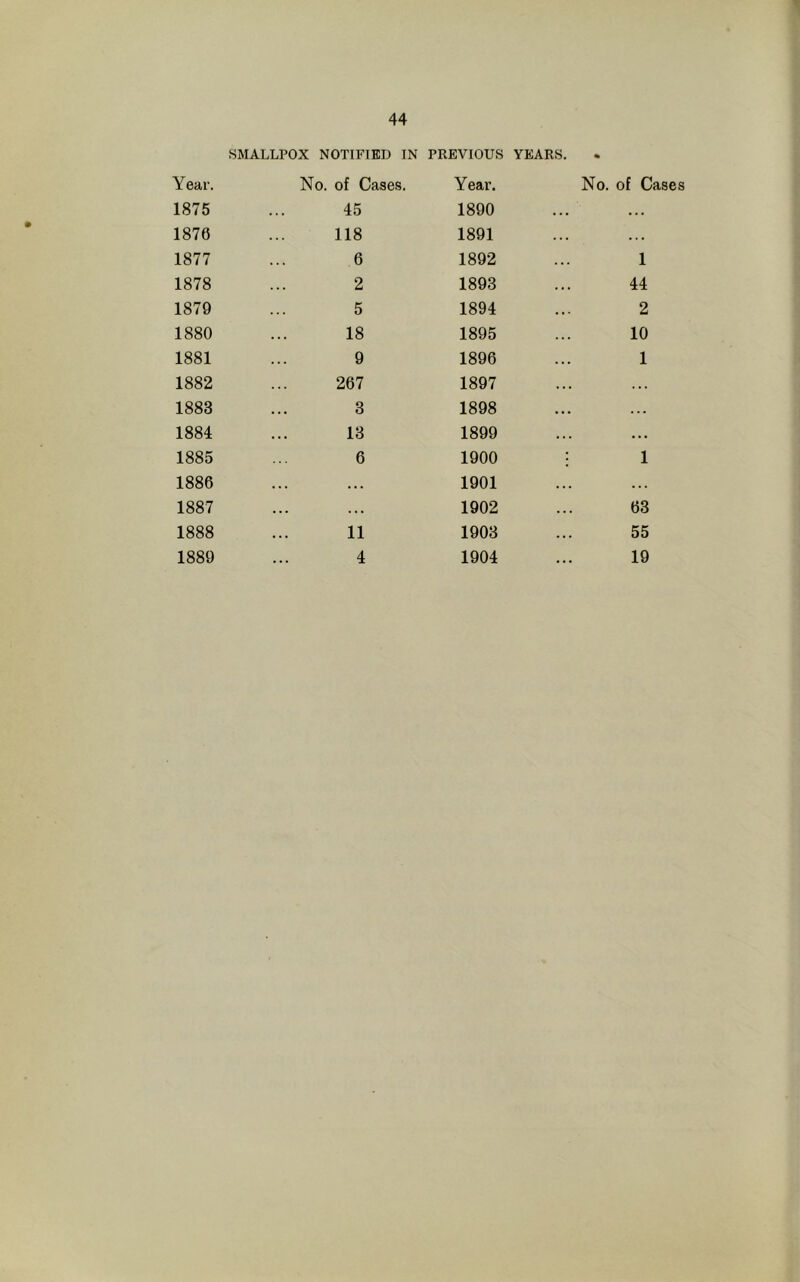 SMALLPOX NOTIFIED IN PREVIOUS YEARS. Year. No. of Cases. Year. No. of C 1875 45 1890 ... ... 1870 118 1891 ... ... 1877 6 1892 1 1878 2 1893 44 1879 5 1894 2 1880 18 1895 10 1881 9 1896 1 1882 267 1897 ... ... 1888 3 1898 ... ... 1884 13 1899 ... 1885 6 1900 ; l 1886 ... ... 1901 ... 1887 ... ... 1902 63 1888 11 1903 55 1889 4 1904 19