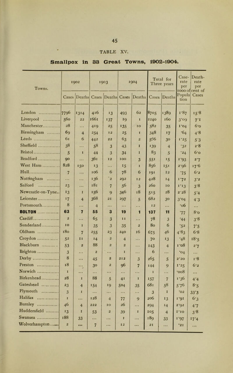 TABLE XV. Smallpox in 33 Great Towns, 1902-1904. Towns. 1902 '9°3 1904 Total for Three years Case- rate per 1000 0 Populr tion Death- rate per ;cent of Cases Cases Deaths Cases Deaths Cases Deaths Cases Deaths London 7796 J3'4 416 13 493 62 8705 l O0 NO 1-87 15-8 Liverpool 560 22 1661 137 19 I 2240 160 3'09 7'1 Manchester 28 419 25 '35 IO 582 35 1 '°4 6*o Birmingham 69 4 254 I 2 25 I 348 '7 •64 4-8 Leeds 6l 6 442 22 63 2 5« 30 '•25 5'3 Sheffield 38 58 3 43 1 i39 4 •32 2-8 Bristol 5 1 44 3 34 I 83 5 •24 6*o Bradford 90 361 12 IOO 3 55i '5 1'93 27 West Ham 828 '5° 13 15 I GO Gn On 15' 2^96 i7-6 Hull 7 106 6 78 6 191 12 75 6*2 Nottingham 136 *2 292 I 2 428 14 1 72 3'2 Salford 23 181 7 56 3 260 IO I-I3 3-8 Newcastle-on-Tyne.. 13 I 156 9 346 18 5*5 28 2-28 5'4 Leicester 17 4 368 21 297 5 682 30 3'04 4‘3 Portsmouth 8 4 12 ... *06 ... BOLTON 63 7 55 3 19 1 137 11 •77 8-o Cardiff 2 ... 65 3 I I ... 78 3 •44 3-8 Sunderland IO I 35 3 35 2 80 6 •52 7'5 Oldham l8o 7 255 23 240 l6 675 46 4 83 6-8 Croydon 52 11 14 2 4 70 13 •48 tS-5 Blackburn 53 2 88 2 2 143 4 1 -o8 27 Brighton 3 2 ... I 6 ... •04 Derby 8 ... 45 2 212 3 265 5 2 *20 i-8 Preston 18 30 2 96 7 144 9 1-25 6*2 Norwich I ... 1 •008 Birkenhead 28 I 88 5 41 I 157 7 1-36 4’4 Gateshead 23 4 154 '9 504 35 681 58 576 8-5 Plymouth 3 I ... ... 3 I •02 33'3 Halifax I ... 128 4 77 9 206 13 1 9* 6\3 Burnley 46 4 222 IO 26 294 14 2*9 2 47 Huddersfield '3 1 53 2 39 I 105 4 1*10 3-8 Swansea 188 33 ... ... I ... 189 33 1’97 J7'4 Wolverhampton 2 • • • 7 12 ... 21 ... *21 ...