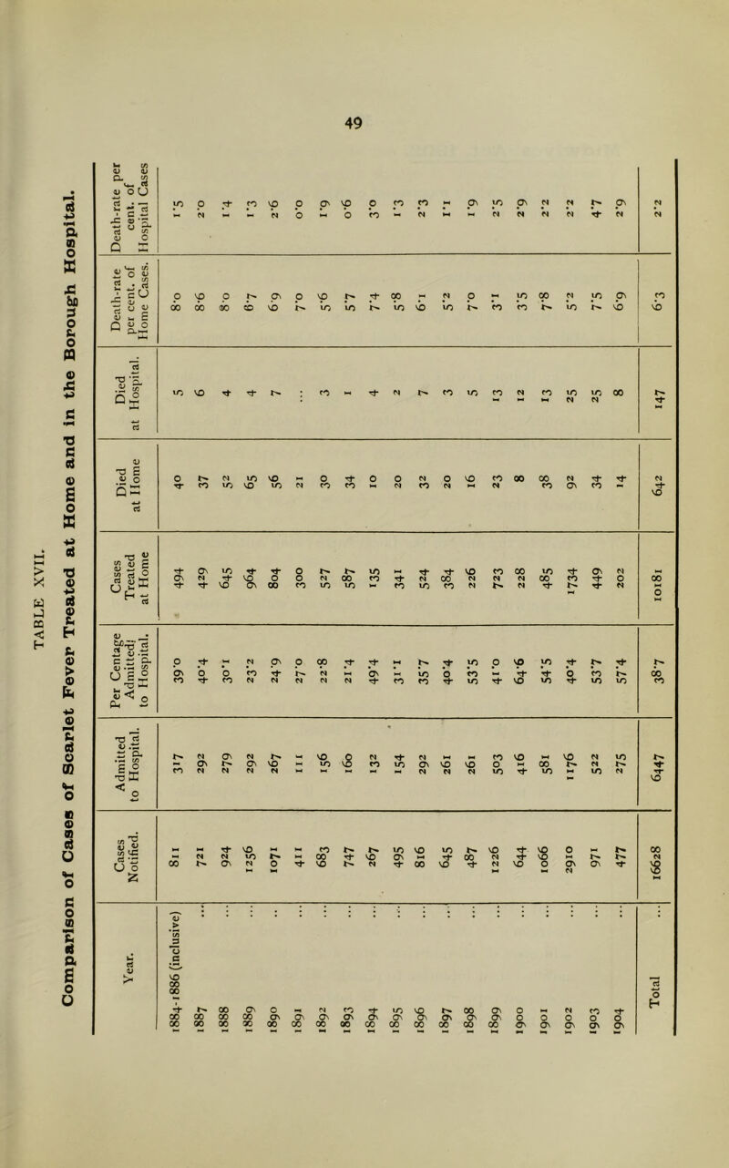 Comparison of Cases of Scarlet Fever Treated at Home and in the Borough Hospital. »- if) a> <v CL ^ V-. w aj OU rt • V c 2 •5 g S. cd «g D O O Tt* p vp *n n V* Vi O o 9s 'P L o o CO p *n On p M ON *N M Vt* as N N N £ O <u SjS | 8 a. oj ^ £ Q g. ® o vp do do o do p cb ON vb o vp vo p VO Tf 00 M vo vb N VO O « >o 0° co co p On *r^ vb p vb T3 •- VO VO CO VO CO vo •- N VO 00 N V -o £ a; o as o TT CO N vo VO vo VO vo o CO rf O CO O VO N *-• CO 00 N 00 CO N ON Tf CO N Tf VO If) 0) P a> w 5 t/) c-j O ^ rt Tf Os VO Tf Tf O VO Tf Cn N Tf vo O O M 00 CO Tf N Tf Tf VD os 00 co VO VO >- co VO Tf VO CO 00 VO Tf Os N 00 N N Cl 00 CO Tf O 00 CO M N tf- Tf N >-< O >—i 4> * Sf-w 2 w <U ■~ C ti CL U 2 ° . O  0 Pm —■ O Tf WH N Os O 00 Tf ON b b co Tf r^- *N M co Tf co M N N M M Tf ►H p VO O vp p p p tJ- bs b VO b co M Vt- Vt- b co Tf CO co Tf VO rt- vo vo VO vo 00 co 03 «2 «l> .ti £ CL cn £ ° 03 X < ^ N ON M M VO O M rh M H CO VO *-4 VO N VO a\ Os VO 10 VO co VO Os VO VO 0 >-< 00 M Tf CO M N M Cl *■* M M N M vo Tf VO ►H VO M Tf* VO 1/3 VC CS U o N ^ VO « « N N VO t>» Os N O rf rt* VO M VO VO Os *-< Tf 00 00 Tf VO N N Tf Tf vo s o ~ ►H ^ O ON Os •- M 00 M 8 J3 O c vo 00 00 00 00 00 00 00 OS 0 N CO * VO % 00 ON 0 _ N CO CO CO OS Os Os Os On ON ON 0 0 O 0 00 00 00 00 CO 00 CO CO CO 00 00 ON On ON ON Tf O On ■*-> O h