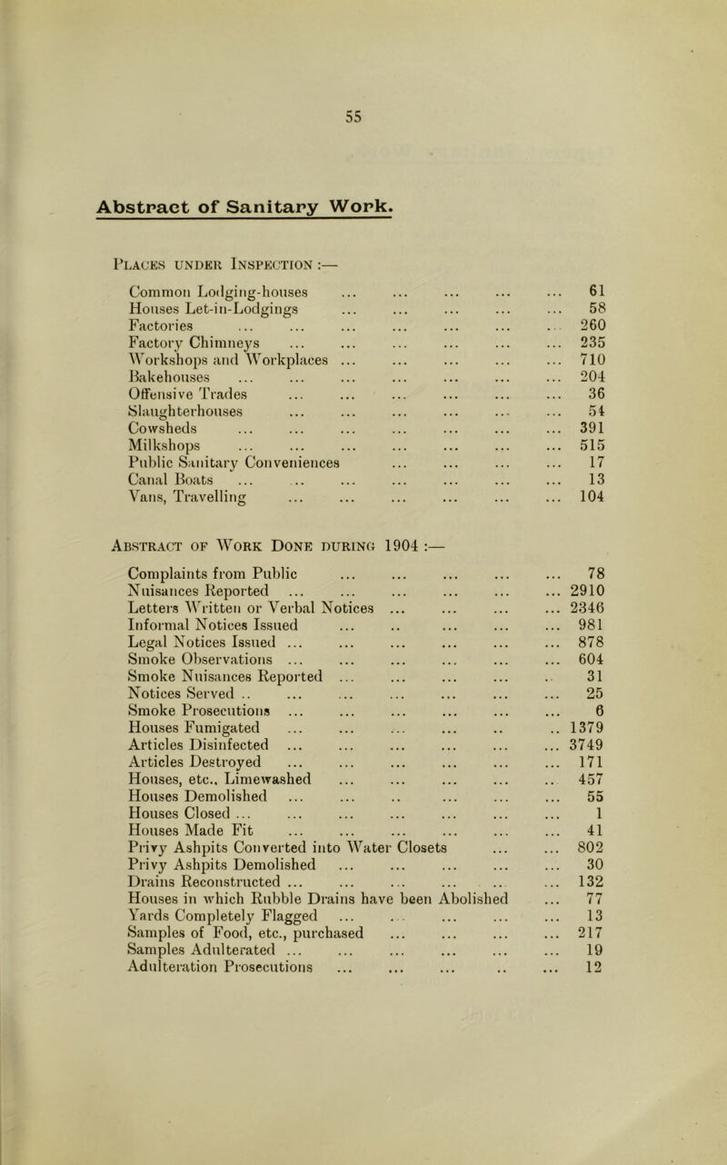 Abstract of Sanitary Work. Places under Inspection :— Common Lodging-houses ... ... ... ... ... 61 Houses Let-in-Lodgings ... ... ... ... ... 58 Factories ... ... ... ... ... ... .. 260 Factory Chimneys ... ... ... ... ... ... 235 Workshops and Workplaces ... ... ... ... ... 710 Bakehouses ... ... ... ... ... ... ... 204 Offensive Trades ... ... ... ... ... ... 36 Slaughterhouses ... ... ... ... ... ... 54 Cowsheds ... ... ... ... ... ... ... 391 Milkshops ... ... ... ... ... ... ... 515 Public Sanitary Conveniences ... ... ... ... 17 Canal Boats ... .. ... ... ... ... ... 13 Vans, Travelling ... ... ... ... ... ... 104 Abstract of Work Done during 1904 :— Complaints from Public ... ... ... ... ... 78 Nuisances Reported ... ... ... ... ... ... 2910 Letters Written or Verbal Notices ... ... ... ... 2346 Informal Notices Issued ... .. ... ... ... 981 Legal Notices Issued ... ... ... ... ... ... 878 Smoke Observations ... ... ... ... ... ... 604 Smoke Nuisances Reported ... ... ... ... .. 31 Notices Served .. ... ... ... ... ... ... 25 Smoke Prosecutions ... ... ... ... ... ... 6 Houses Fumigated ... ... ... ... .. ..1379 Articles Disinfected ... ... ... ... ... ... 3749 Articles Destroyed ... ... ... ... ... ... 171 Houses, etc.. Limewashed ... ... ... ... .. 457 Houses Demolished ... ... .. ... ... ... 55 Houses Closed ... ... ... ... ... ... ... 1 Houses Made Fit ... ... ... ... ... ... 41 Privy Ashpits Converted into Water Closets ... ... 802 Privy Ashpits Demolished ... ... ... ... ... 30 Drains Reconstructed ... ... ... ... ... ... 132 Houses in which Rubble Drains have been Abolished ... 77 Yards Completely Flagged ... . . ... ... ... 13 Samples of Food, etc., purchased ... ... ... ... 217 Samples Adulterated ... ... ... ... ... ... 19 Adulteration Prosecutions ... ... ... .. ... 12