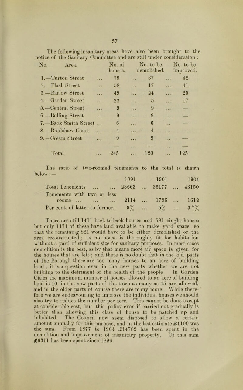 The following insanitary areas have also been brought to the notice of the Sanitary Committee and are still under consideration : No. Area. No. of No. to be No. to be houses. demolished. improved. 1.—Turton Street 79 37 42 2. Flash Street 58 17 41 3.—Barlow Street 49 24 25 4.—Garden Street 22 5 17 5.—Central Street 9 9 — 6.—Bolling Street 9 9 — 7.—Back Smith Street 6 6 — 8.—Bradshaw Court 4 4 — 9.— Cream Street 9 9 — Total 245 120 125 The ratio of two-roomed tenements to the total is shewn below : — 1891 1901 1904 Total Tenements ... 23663 ... 36177 ... 43150 Tenements with two or rooms ... less ... 2114 1796 1612 Per cent, of latter to former.. 9% - 5% ... 3-7% There are still 1411 back -to-back houses and 581 single houses but only 1171 of these have 1 and available to make yard space, so that the remaining 821 would have to be either demolished or the area reconstructed; as no house is thoroughly fit for habitation without a yard of sufficient size for sanitary purposes. In most cases demolition is the best, as by that means more air sj)ace is given for the houses that are left; and there is no doubt that in the old parts of the Borough there are too many houses to an acre of building land ; it is a question even in the new parts whether we are not building to the detriment of the health of the people In Garden Cities the maximum number of houses allowed to an acre of building land is 10, in the new parts of the town as many as 45 are allowed, and in the older parts of course there are many more. While there- fore we are endeavouring to improve the individual houses we should also try to reduce the number per acre. This cannot be done except at considerable cost, but this policy even if carried out gradually is better than allowing this class of house to be patched up and inhabited. The Council now seem disposed to allow a certain amount annually for this purpose, and in the last estimate £1100 was the sum. From 1877 to 1904 £14782 has been spent in the demolition and improvement of insanitary property. Of this sum £6311 has been spent since 1896.