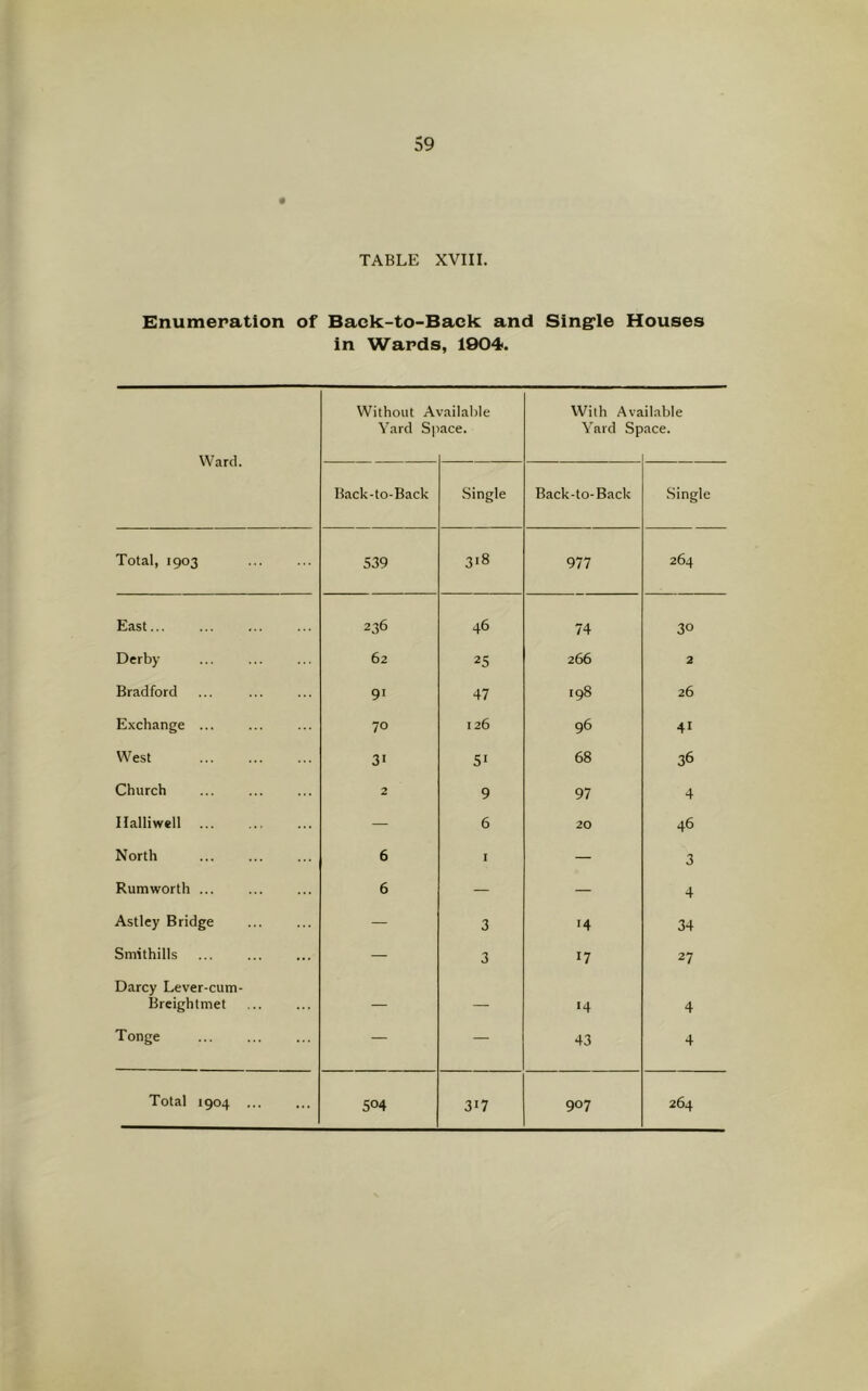 TABLE XVIII. Enumeration of Back-to-Back and Single Houses in Wards, 1904. Ward. Without A Yard Sp irailable ace. With Ava Yard Sp liable ace. Back-to-Back Single Back-to-Back Single Total, 1903 539 318 977 264 East... 236 46 74 30 Derby 62 25 266 2 Bradford 9i 47 198 26 Exchange ... 70 126 96 41 West 3i 5i 68 36 Church 2 9 97 4 Ilalliwell — 6 20 46 North 6 I — 3 Rumworth ... 6 — — 4 Astley Bridge — 3 '4 34 Smithills — 3 17 27 Darcy Lever-cum- Breightmet — — «4 4 Tonge — — 43 4 Total 1904 ... 504 3i7 907 264