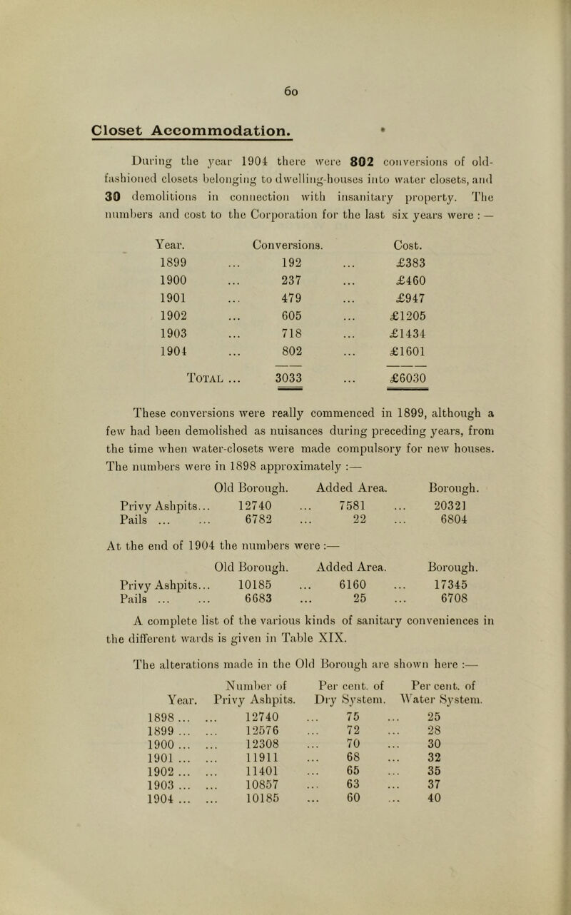 Closet Accommodation. During the year 1904 there were 802 conversions of old- fashioned closets belonging to dwelling-houses into water closets, and 30 demolitions in connection with insanitary property. The numbers and cost to the Corporation for the last six years were Year. Conversions. Cost. 1899 192 £383 1900 237 £460 1901 479 £947 1902 605 £1205 1903 718 £1434 1904 802 £1601 Total 3033 £6030 These conversions were really commenced in 1899, although a few had been demolished as nuisances during preceding years, from the time when water-closets were made compulsory for new houses. The numbers were in 1898 approximately :— Old Borough. Added Area. Borough. Privy Ashpits. 12740 7581 20321 Pails ... 6782 22 6804 At the end of 1904 the numbers were:— Old Borough. Added Area. Borough. Privy Ashpits. 10185 6160 17345 Pails ... 6683 25 6708 A complete list of the various kinds of sanitary conveniences the different wai ds is given in Table XIX. The alterations made in the Old Borough are shown here :— Number of Per cent, of Percent, of Year. Privy Ashpits. Dry System. Water System 1898 ... 12740 75 25 1899 ... 12576 72 28 1900 ... 12308 70 30 1901 ... 11911 68 32 1902 ... 11401 65 35 1903 ... 10857 63 37 1904 ... 10185 60 40