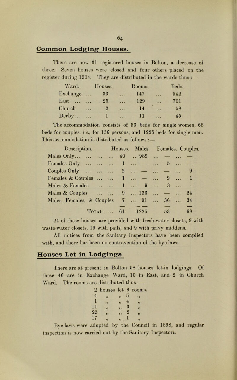 Common Lodging* Houses. There are now 61 registered houses in Bolton, a decrease of three. Seven houses were closed and four others placed on the register during 1901. They are distributed in the wards thus : — Ward. Houses. Booms. Beds. Exchange 33 147 542 East 25 129 701 Church 2 14 58 Derby .. 1 11 45 The accommodation consists of 53 beds for single women, 68 beds for couples, i.e., for 136 persons, and 1225 beds for single men. This accommodation is distributed as follows :— Description. Houses. Males. Females. Couples Males Only .. 40 .. 989 ... — . . — Females Only 1 .. — 5 . . — Couples Only .. 2 . .. — ... — .. . 9 Females & Couples ... .. 1 .. — ... 9 . 1 Males & Females .. 1 .. 9 3 . Males & Couples 9 .. 136 — . 24 Males, Females, & Couples 7 .. 91 ... 36 . . 34 Total . .. 61 1225 53 68 24 of these houses are provided with fresh-water closets, 9 with waste-water closets, 19 with pails, and 9 with privy middens. All notices from the Sanitary Inspectors have been complied with, and there has been no contravention of the bye-laws. Houses Let in Lodgings There are at present in Bolton 58 houses let-in lodgings. Of these 46 are in Exchange Ward, 10 in East, and 2 in Church Ward. The rooms are distributed thus : — 2 houses let 6 rooms. ** ,, 1 ,, O ,, „ 4 „ 11 ,, 3 23 „ „ 2 „ 17 „ „ 1 Bye-laws were adopted by the Council in 1898, and regular inspection is now carried out by the Sanitary Inspectors.