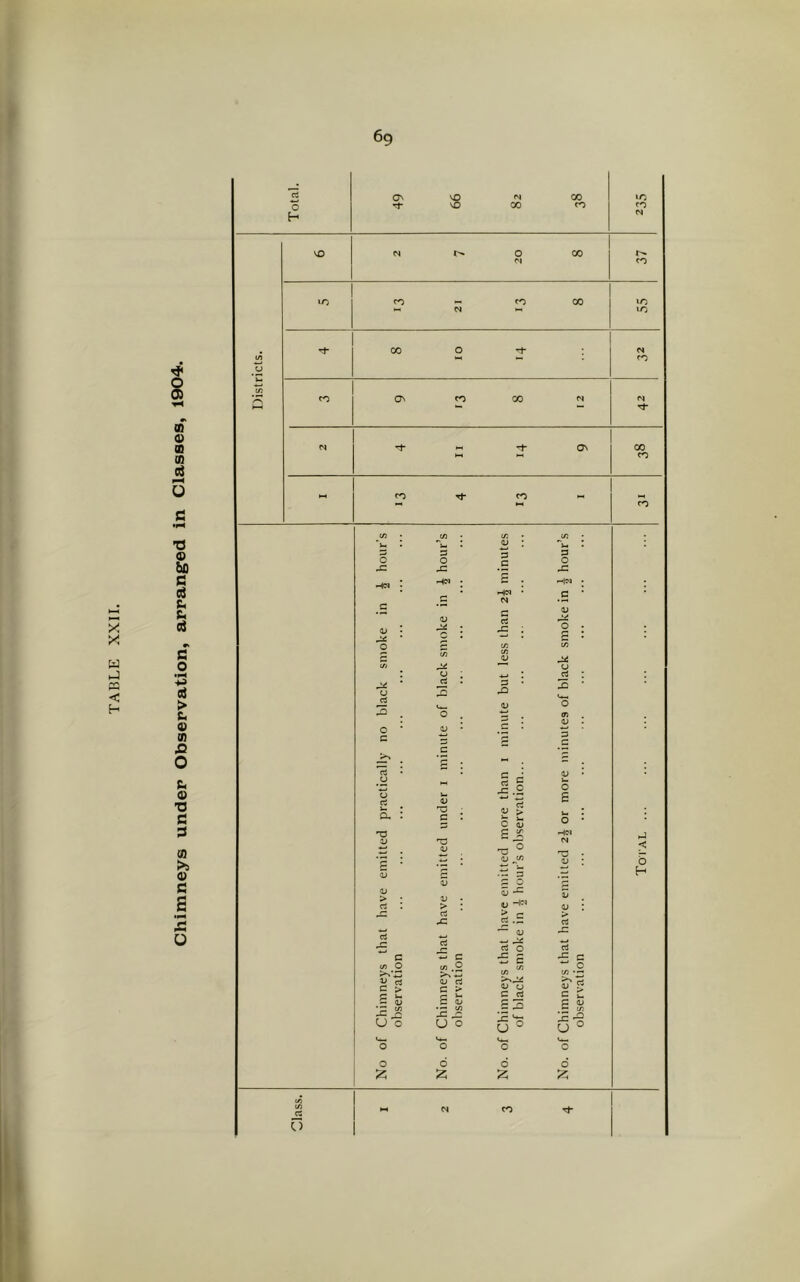 Chimneys under Observation, arranged in Classes, 1904.