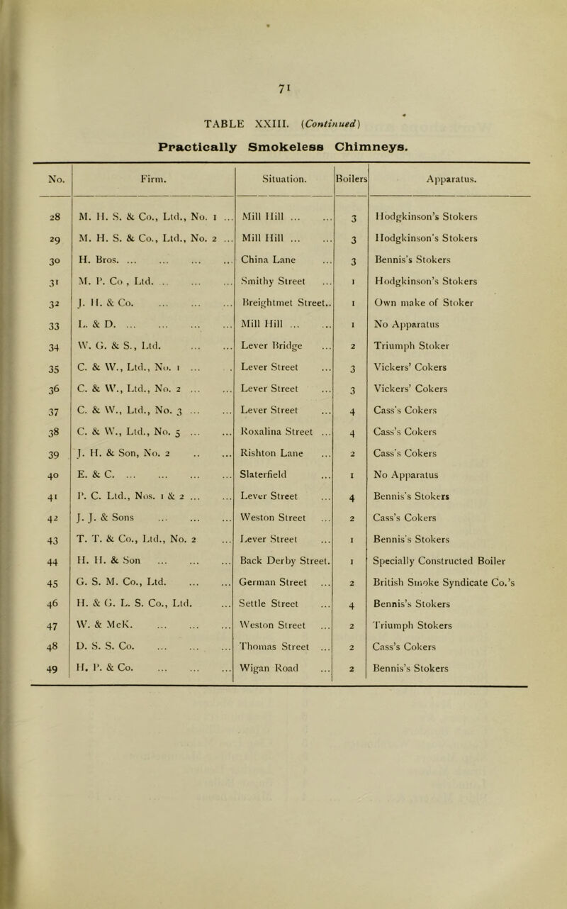 TABLE XXIII. (Continued) Practically Smokeless Chimneys. No. Firm. Situation. Boilers Apparatus. 28 M. II. S. & Co., Ltd., No. 1 ... Mill Hill 3 Hodgkinson’s Stokers 29 M. H. S. & Co., Ltd., No. 2 ... Mill Hill 3 Ilodgkinson’s Stokers 30 H. Bros. ... China Lane 3 Bennis's Stokers 3> M. r. Co , Ltd Smithy Street I Hodgkinson’s Stokers 3J J. II. & Co Breightmet Street.. 1 Own make of Stoker 33 I.. & D Mill Hill I No Apparatus 34 W. G. & S., Ltd Lever Bridge 2 Triumph Stoker 35 C. & W., Ltd., No. t ... Lever Street 3 Vickers’ Cokers 36 C. & W., Ltd., No. 2 Lever Street 3 Vickers’ Cokers 37 C. & W., Ltd., No. 3 Lever Street 4 Cass’s Cokers 38 C. & W., Ltd., No. 5 Koxalina Street ... 4 Cass’s Cokers 39 J. H. & Son, No. 2 Rishton Lane 2 Cass’s Cokers 40 E. & C Slaterfield I No Apparatus 4> 1’. C. Ltd., Nos. 1 & 2 ... Lever Street 4 Bennis's Stokers 4-2 J. J. & Sons Weston Street 2 Cass’s Cokers 43 T. T. & Co., Ltd., No. 2 Lever Street I Bennis’s Stokers 44 H. II. & Son Back Derby Street. 1 Specially Constructed Boiler 45 G. S. M. Co., Ltd German Street 2 British Smoke Syndicate Co.’s 46 H. & G. L. S. Co., Ltd. Settle Street 4 Bennis’s Stokers 47 W. & McK Weston Street 2 Triumph Stokers 48 D. S. S. Co Thomas Street 2 Cass’s Cokers 49 H. I>. & Co Wigan Road 2 Bennis’s Stokers