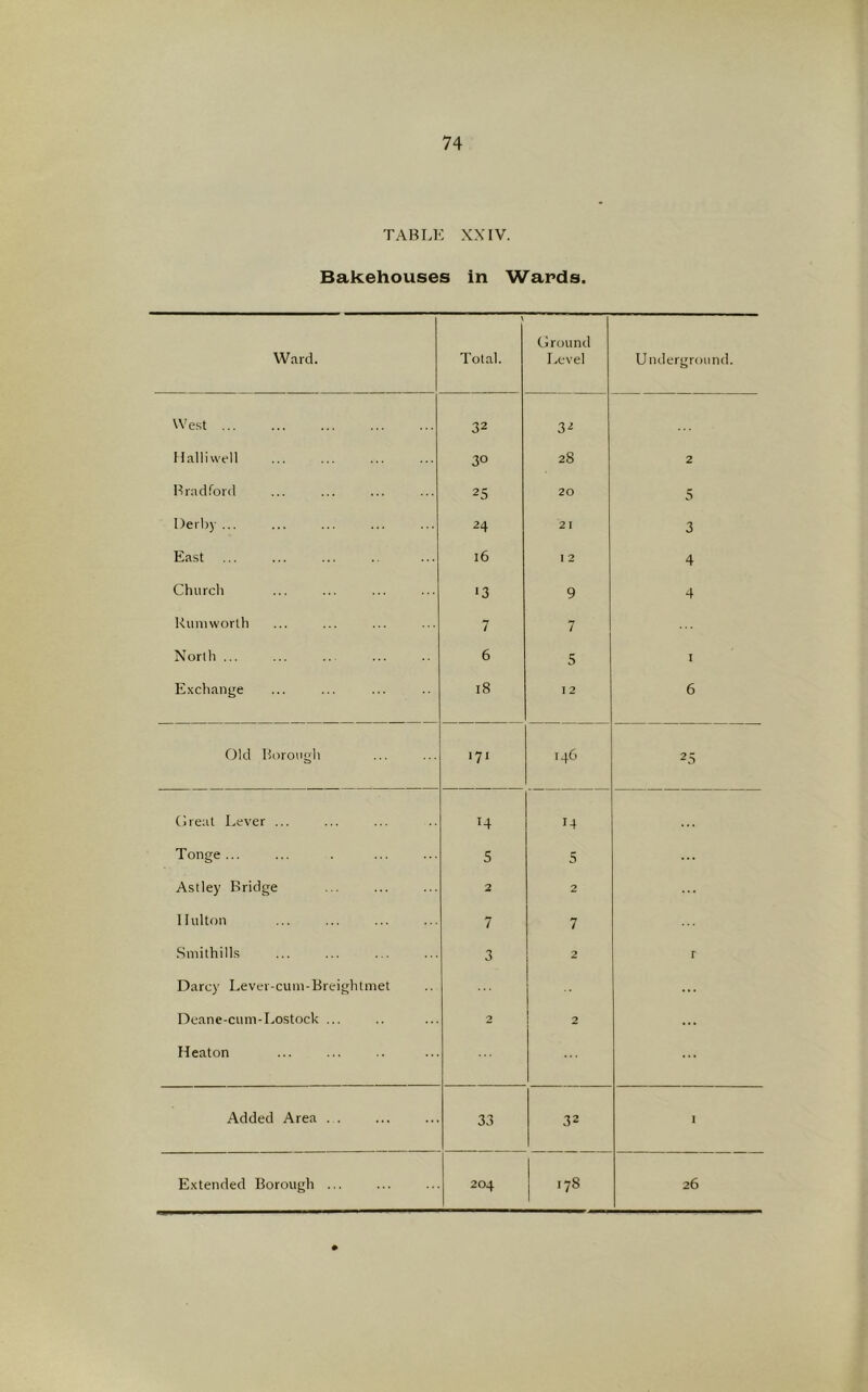 TABLE XXIV. Bakehouses in Wards. Ward. \ Total. Ground Level Underground. West 32 32 Halliwell 30 28 2 Bradford 25 20 5 Derby ... 24 21 3 East l6 I 2 4 Church 13 9 4 Rum worth 7 7 North ... 6 5 1 Exchange 18 12 6 Old Borough 171 146 25 Great Lever ... 14 14 Tonge ... 5 5 Astley Bridge 2 2 Ilulton 7 7 Smithills 3 2 r Darcy Lever-cum-Breightmet ... Deane-cum-Lostock ... 2 2 ... Heaton ... Added Area ... 33 32 1 Extended Borough ... 204 CO 26