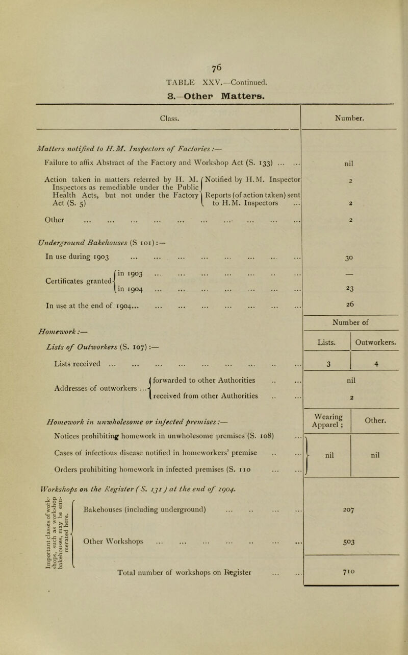 TABLE XXV.—Continued. 3.—Other Matters. Class. Number. Matters notified to H. M. Inspectors of Factories :— Failure to affix Abstract of the Factory and Workshop Act (S. 133) nil Action taken in matters referred by H. M. Notified by H.M. Inspector 2 Inspectors as remediable under the Public Health Acts, but not under the Factory Act (S. 5) Reports (of action taken) sent . to H.M. Inspectors 2 Other 2 Underground Bakehouses (S ioi) : — In use during 1903 30 (in 1903 Certificates granted-! (in 1904 In use at the end of 1904... Homework:— Lists of Outworkers (S. 107):— Lists received ... | forwarded to other Authorities Addresses of outworkers ...-< I received from other Authorities 23 26 Number of Lists. Outworkers. 3 4 nil 2 Homework in unwholesome or injected premises:— Notices prohibiting homework in unwholesome premises (S. 108) Cases of infectious disease notified in homeworkers’ premise Orders prohibiting homework in infected premises (S. no Workshops on the Register (S. iji ) at the end of 1904. 10.; ■£ ° z o V Bakehouses (including underground) Other Workshops Total number of workshops on Register Wearing Apparel ; Other. nil nil 207 503 710