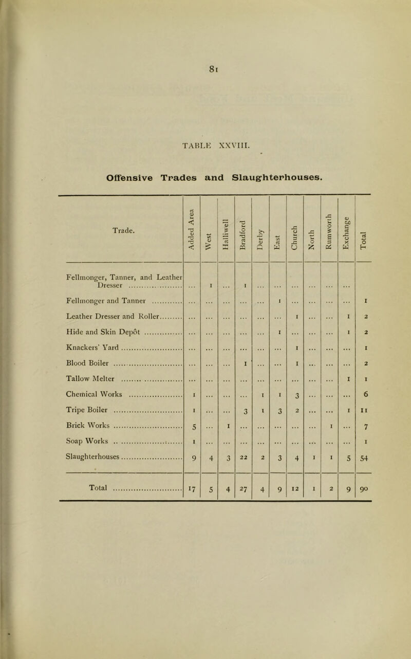 TABLE XXVIII. Offensive Trades and Slaughterhouses. ci v < Trade. < Fellmonger, Tanner, and Leather Dresser Fellmonger and Tanner Leather Dresser and Roller Hide and Skin Depot Knackers’ Yard Blood Boiler Tallow Melter Chemical Works Tripe Boiler Brick Works Soap Works Slaughterhouses I 1 5 i 9 17 West Halliwell Bradford >> <L> East Church North Rumworth Exchange Total I r ' I I 1 2 I I 2 ... ... ... I I I I ... 2 ... ... ... 1 I I I 3 ... 6 3 1 3 2 I 11 1 ... ... I ... 7 ... ... ... I 4 3 22 2 3 4 I I S 54 5 4 27 4 9 9 90