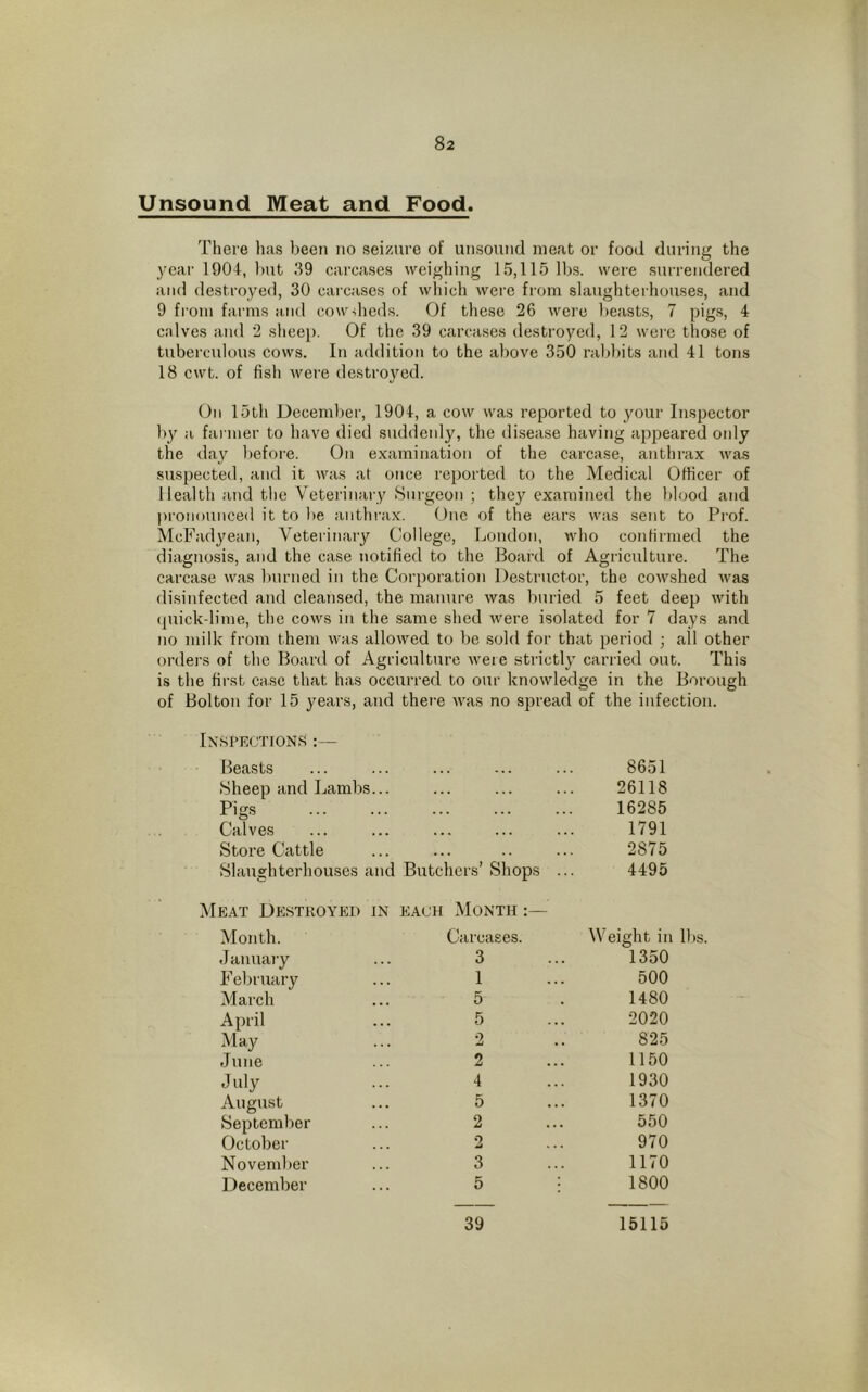 Unsound Meat and Food. There has been no seizure of unsound meat or food during the year 1904, but .19 carcases weighing 15,115 lbs. were surrendered and destroyed, 30 carcases of which were from slaughterhouses, and 9 from farms and cowsheds. Of these 26 were beasts, 7 pigs, 4 c.'dves and 2 sheep. Of the 39 carcases destroyed, 12 were those of tuberculous cows. In addition to the above 350 rabbits and 41 tons 18 cwt. of fish were destroyed. On 15th December, 1904, a cow was reported to your Inspector by a farmer to have died suddenly, the disease having appeared oidy the day before. On examination of the carcase, anthrax was suspected, and it was at once reported to the Medical Officer of Health and the Veterinary Surgeon ; they examined the blood and pronounced it to be anthrax. One of the ears was sent to Prof. McFadyean, Veterinary College, London, who confirmed the diagnosis, and the case notified to the Board of Agriculture. The carcase was burned in the Corporation Destructor, the cowshed was disinfected and cleansed, the manure was buried 5 feet deep with quick-lime, the cows in the same shed were isolated for 7 days and no milk from them was allowed to be sold for that period ; all other orders of the Board of Agriculture weie strictly carried out. This is the first case that has occurred to our knowledge in the Borough olton for 15 years, and there was no spread of the infection. Inspections Beasts • • . ... 8651 Sheep and Lambs... ... . . . 26118 Pigs 16285 Calves 1791 Store Cattle 2875 Slaughterhouses and Butchers’ Shops ... 4495 Meat Destroyed in each Month :— Month. Carcases. Weight in lbs. January 3 1350 February 1 500 March 5 1480 April 5 2020 May 2 825 June 2 1150 July 4 1930 August 5 1370 September 2 550 October 2 970 November 3 1170 December 5 : 1800 39 15115