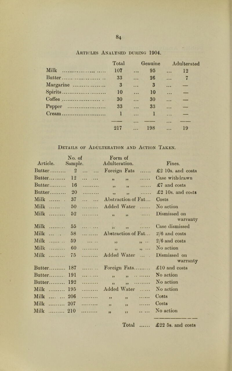 Articles Analysed during 1904. Total Genuine Adulterated Milk 107 95 12 Butter 33 26 7 Margarine 3 3 — Spirits 10 10 — Coffee 30 30 — Pepper 33 33 — Cream 1 1 — 217 198 19 Details of Adulteration and Action Taken. Article. No. of Sample. Butter 2 Butter ... 12 Butter ... 16 Butter ... 20 Milk . 37 Milk 50 Milk ... 52 Milk 55 Milk ... 58 Milk .. 59 Milk ... 60 Milk 75 Butter ... 187 Butter ... 191 Butter ... 192 Milk ... 195 Milk .... ... 206 Milk ... 207 Milk ... 210 Form of Adulteration. Foreign Fats Abstraction of Fat. Fines. £2 10s. and costs Case withdrawn £7 and costs <£2 10s. and costs Costs No action Dismissed on warranty Case dismissed 2/6 and costs 2/6 and costs No action Dismissed on warranty £10 and costs No action No action No action Costs Costs No action