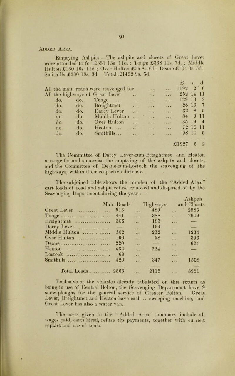 Added Area. Emptying Ashpits—The ashpits and closets of Great Lever were attended to for £551 13s lid. ; Tonge £338 11s. 7d. ; Middle Hulton£160 16s lid ; Over Hulton £56 8s. 6d.; Deane £104 Os. 3d.; Smithills £280 18s. 3d. Total £1492 9s. 5d. All the main roads were scavenged for £ ... 1192 s. 2 d. ‘ 6 All the highways of Great Lever 252 14 11 do. do. Tonge 129 16 2 do. do. Breightmet 28 13 7 do. do. Darcy Lever 32 8 5 do. do. Middle Hulton ... 84 9 11 do. do. Over Hulton 35 19 4 do. do. Heaton ... 72 10 11 do. do. Smithills... 98 10 5 £1927 6 2 The Committee of Darcy Lever-cum-Breightmet and Heaton arrange for and supervise the emptying of the ashpits and closets, and the Committee of Deane-cum-Lostock the scavenging of the highways, within their respective districts. The subjoined table shows the number of the “Added Area ” cart loads of road and ashpit refuse removed and disposed of by the Scavenging Department during the year :— Ashpits Great Lever Main lloads. 513 Highways. 489 ” and Closets 2583 Tonge 441 388 2609 Breightmet 306 183 — Darcy Lever 194 — Middle Hulton 302 232 1234 Over Hulton 160 58 393 Deane 220 . . . 624 Heaton 432 224 . . • Lostock 69 . . . . . . Smithills 420 347 1508 Total Loads 2863 2115 8951 Exclusive of the vehicles already tabulated on this return as being in use of Central Bolton, the Scavenging Department have 9 snow-ploughs for the general service of Greater Bolton. Great Lever, Breightmet and Heaton have each a sweeping machine, and Great Lever has also a water van. The costs given in the “Added Area” summary include all wages paid, carts hired, refuse tip payments, together with current repairs and use of tools.