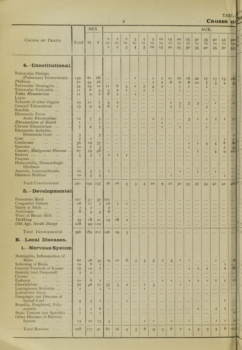 Causes od SEX AGE. Causes of Death. Total M O I 2 3 4 5 IO '5 20 25 30 35 40 45 50 F to to to to to to to to to to to to to to to I 2 3 4 5 IO J5 20 2 5 30 35 40 45 50 55 4.—Constitutional. Tubercular Phthisis (Pulmonary Tuberculosis) . 149 8. 68 I I 2 I I l6 l6 20 17 23 15 l6' Phthisis ... 72 44 28 2 2 6 6 8 10 7 5 4 55 Tubercular Meningitis ... 34 11 24 IO 11 s 3 I 2 4 2 I l 1 Tubercular Peritonitis ... 6 5 3 2 I 2 I Tabes Mesenterica 11 9 2 8 2 I Lupus Tubercle of other Organs •9 I 2 7 S 2 ■ I 3 3 3 1 1 General Tuberculosis ... Scrofula .. Rheumatic Fever •3 9 4 6 I 2 I 2 Acute Rheumatism I 2 7 5 2 j 3 1 I 2 1 11 Rheumatism of Heart I 1 1 Chronic Rheumatism .. Rheumatic Arthritis, 7 4 3 I I I Rheumatic Gout ... 3 3 I! Gout 2 2 1 II Carcinoma 56 '9 37 1 1 5 5 8 8s Sarcoma ... IO 7 3 1 2 3 Cancer, Malignant Disease ... 67 19 48 1 4 9 10 Rickets ... 4 3 1 2 I I Purpura ... Haemophilia, Haemorrhagic Diathesis Anaemia, Leucocythremia IO 3 7 I I 1 1 Diabetes Mellitus IO 5 5 I 2 Total Constitutional 491 254 237 36 16 5 3 4 IO 9 21 30 33 37 34 41 42 46' ; 5. —Developmental Premature Birth IOl 51 5° IOI Congenital Defects 18 I I 7 16 1 I Injury at Birth ... 2 2 2 Atelectasis Want of Breast Milk 8 3 5 8 Teething 39 18 21 19 18 2 .. . Old Age, Senile Decay 228 99 I29 Total Developmental 396 184 212 146 !9 3 ... B. Local Diseases. 1.—Nervous System Meningitis, Inflammation of Brain 60 26 34 '9 11 6 3 5 5 2 3 I 1 1 2. Softening of Brain General Paralysis of Insane IO 8 2 . ( . I 6 17 1 O 7 1 2 2 2 Insanity (not Puerperal) Chorea 2 2 Epilepsy ... IO 8 2 I 1 1 1 I 1 2 1 Convulsions 70 48 22 57 5 2 I 3 1 Laryngismus Stridulus ... Locomotor Ataxy .. Paraplegia and Diseases of 2 2 I 1 ... Spinal Cord 5 3 2 I I Neuritis, Peripheral, Poly- neuritis 7 I 6 2 2 I .. Brain Tumour (not Specific) ... Other Diseases of Nervous 2 I I I System 23 IO '3 4 I I 2 1 1 I 2 Total Nervous 208 b 9‘ 81 16 9 3 8 9 3 6 2 4 5 3 5 8 12 Co i i