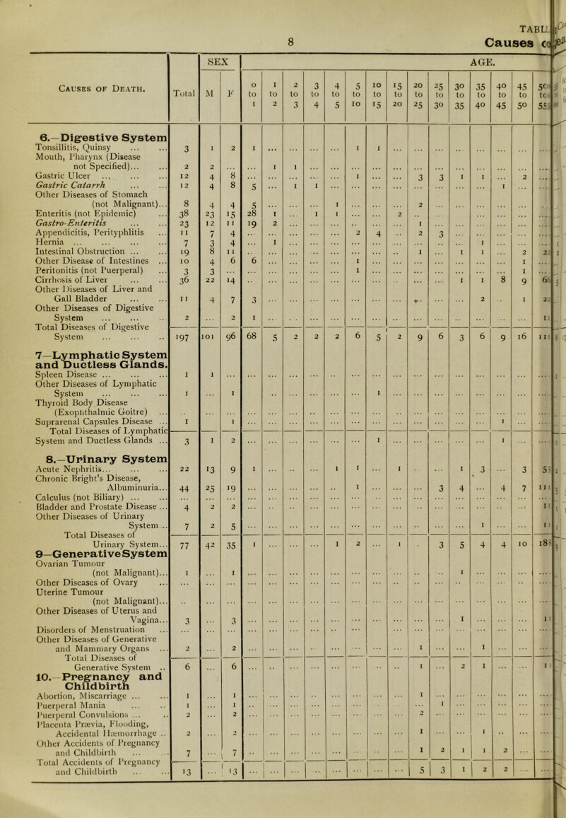 8 Causes cc je* SEX AGE. Total M F O I 2 3 4 5 IO !5 20 25 30 35 40 45 50 > to I to 2 to 3 to 4 to 5 to 10 to *5 to 20 to 25 to 30 to 35 to 40 to 45 to 50 tCQ K 555^ 3 I 2 I • • • ... I , 2 2 I , •. . 12 4 8 I 3 3 1 1 2 .... I 2 4 8 5 1 I 1 8 4 4 5 1 2 38 23 ■5 28 I ... I 1 2 23 I 2 I I J9 2 .. 1 ... I I 7 4 2 4 2 3 7 3 4 I 1 '9 8 I I ... 1 1 1 2 2J IO 4 6 6 I I 3 3 1 I 36 22 14 1 1 8 9 6 I I 4 7 3 • 2 1 2: i 2 2 I 11 68 6 6 6 l6 ! 1 I ... 1 I 1 1 1 , 3 I 2 1 ... 1 — 22 13 9 I 1 • * * 3 3 5^ 44 25 '9 1 3 4 4 7 in. 4 2 2 11 7 2 5 I  77 42 35 1 1 2 1 3 5 4 4 IO is>; • I 1 ... 3 3 ... ... 1 ... n 2 2 ... 1 ... 1 I 11 1 I 1 ... 2 2 2 2 2 1 1 7 7 1 2 > I 2 '3 1 -3 ... 5 3 1 2 2 Causes of Death. 6.—Digestive System Tonsillitis, Quinsy Mouth, Pharynx (Disease not Specified)... Gastric Ulcer Gastric Catarrh Other Diseases of Stomach (not Malignant)... Enteritis (not Epidemic) Gastro-Enteritis Appendicitis, Perityphlitis Hernia ... Intestinal Obstruction ... Other Disease of Intestines Peritonitis (not Puerperal) Cirrhosis of Liver Other Diseases of Liver and Gall Bladder Other Diseases of Digestive System Total Diseases of Digestive Spleen Disease ... Other Diseases of Lymphatic System Thyroid Body Disease (Exophthalmic Goitre) Suprarenal Capsules Disease System and Ductless Glands 8. Acute Nephritis... Chronic Bright’s Disease, Albuminuria... Calculus (not Biliary) ... Bladder and Prostate Disease Other Diseases of Urinary System Total Diseases of Ovarian Tumour (not Malignant).. Other Diseases of Ovary Uterine Tumour (not Malignant).. Other Diseases of Uterus and Vagina.. Disorders of Menstruation Other Diseases of Generative and Mammary Organs Total Diseases of Childbirth Abortion, Miscarriage ... Puerperal Mania Puerperal Convulsions ... Placenta I’rrevia, Flooding, Accidental Haemorrhage .. Other Accidents of Pregnancy and Childbirth Total Accidents of Pregnancy and Childbirth