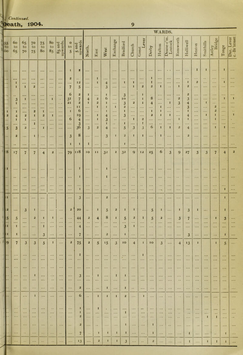 . Continued. %eath, 1904. WARDS. to 60 6o to 65 65 to 70 0 c ’ t'- 75 to 80 80 to 85 85 and upwards. O to 5 5 and upwards North. East West Exchange Bradford Church Great Lever Derby Hulton Deane-c m. Lostock Rumworth Halliwell Heaton Smit hills Astley Bridge Tonge Dar. Lever 1 c.-Br'htmet 1 1 I I I 2 I I 1 ... ... ... 12 1 4 1 I I ... I 2 1 ... I I 2 7 5 3 I 2 2 1 1 2 ... ... ... •.. 6 2 I I 3 I . . . 2 3 I ... 1 3i 7 4 2 6 10 1 8 2 3 I 1 I ... ... 21 2 l 2 I 3 2 1 4 1 3 4 I . . . I I I 1 1 2 1 3 2 1 I ... 2 I 1 6 I 1 I 1 ... I 2 2 4 2 I 2 I 19 I 4 3 2 1 1 4 I I i I I ... 6 4 I 3 1 2 I I I ... ... I ... 3 1 1 I ... 5 3 2 ... I 36 3 2 4 5 3 3 6 I 1 2 4 I I 2 I 3 8 3 ' 2 1 I I 2 I •• ... I ■ I 1 1 8 >7 7 7 4 2 79 118 IO 1 I 32 2 32 9 12 25 6 3 9 27 3 3 7 4 2 1 ... I I I I • * ... ... 1 ••• I I 3 2 I 2 3 « 2 20 1 5 2 1 I 5 I I 3 I I ;l 5 5 2 I I 44 2 4 8 I 5 2 I 5 2 3 7 I 3 i i X 4 3 I ... I i 3 7 2 1 3 I :i 9 7 3 3 5 I 2 75 2 5 ‘5 3 10 4 I TO 3 ... 4 •3 ' I 5 ... ... 1 -■■■ I ... ... I .. 3 « I ■ ... - 2 . 1 / .. 1 ... 6 1 1 I 2 1 ... 1 I I 1 ... 2 I I 2 - I ... 7 ' ' I 1 I I I .. • 3 ... 2 I I 3 •• 2 1 - I * 1 -