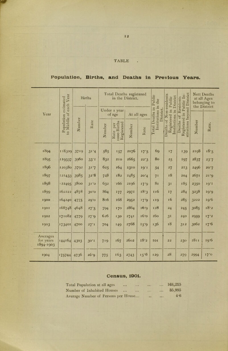 TABLE Population, Births, and Deaths in Previous Years. £ 3 Hi rths Total Deaths registered in the District. O 3 a) isidents Public District A 0 Ah C o V7 D -r-. T i ^5 ^ Nett Deaths at all Ages belonging to .5 *5 ~ 3 y: 2 -r: SCL. c Year v ** C O .2 0 i-4 of age At al 1 ages cn p *rj ^ O - If; 4C * <U C as _ § o~ g rt 'Ti 0 ^ ^ 2 Nurnbe V d & Number Rate per 1000 Births Registered Number OJ rt « s c , , T> ci C O H C .2 w W s S2 TV w -C r*''Zl — ^ tr ev c j2 £ g ^ <L> c ri to .2 3’as I—I <u *-> r/ VP (Si Number <D rt 1894 r18309 3719 3* '4 585 57 2076 17 '5 69 '7 '39 2198 18-5 1895 119337 3960 33 1 832 210 2665 22-3 80 25 197 2837 237 1896 120380 3792 3 *7 625 164 2310 191 54 27 213 2496 207 1897 '21433 3985 32-8 728 182 2485 20*4 7‘ 18 204 2671 21 *9 1898 122495 3800 31-0 632 166 2196 17 9 81 3' 185 2350 19-1 1899 162222 4878 3°'° 864 177 2971 18-3 I l6 17 284 3238 19-9 1900 164240 4775 29*0 806 168 2952 17'9 119 16 285 3222 ig'6 1901 168748 4648 27’5 794 I70 2864 i6-9 128 24 245 3085 18*2 1902 171082 4779 27 9 626 '3° 2741 i6-o 160 3i 240 2959 17-2 1903 '73401 4700 27-1 704 149 2768 l5’9 136 18 312 3062 17-6 Averages 2Sl 1 i9-6 for years 1894-1903 144164 4303 30-1 7‘9 167 2602 l8'2 IOI 22 230 1904 ‘75744 4736 26‘9 775 163 2743 15-6 129 28 279 2994 17-0 Census, 1901. Total Population at all ages ... ... ... ... 168,215 Number of Inhabited Houses ... ... ... ... 35,995 Average Number of Persons per House... .. ... 4'6