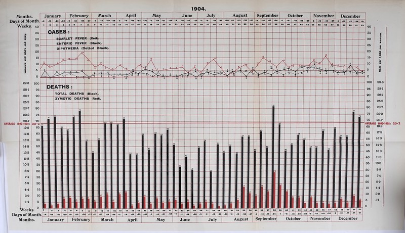 1904. Months. Days of Month V veeKS. 40 SO 86 a <? 30 5 n 25 O o 20 o * 15 9 3 10 3 C 3 5 0 296 100 281 95 267 90 252 85 237 80 22-2 76 207 70 AVERACE 1893-1902: 20-2 192 65 17-8 60 16-3 55 148 60 133 46 11-8 40 103 36 89 30 74 25 69 20 4-4 15 2-9 10 1-4 5 Week 0 S. Days of Month Months. 207 AVERAGE 1893-1902: 20-2 65