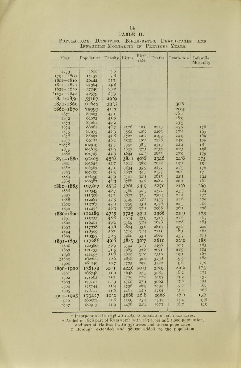TABLE n. Populations, Densities, Birth-rates, Death-rates, and Infantile Mortality in Previous Years. Year. Population. Density Births. Birth- rate. Deaths. Death-rate. Infantile Mortality. 1773 1791 —1800 1801—1810 1811 —1820 1821—1830 *1831 — 1840 1841-1850 1851-1860 1861-1870 ,871 1872 1873 1874 5600 14437 20444 27364 37240 46579 55167 61645 75999 83095 84072 85061 86061 3'o 7-8 11 'I i4’8 202 25'3 29*9 33*5 41*2 45’1 45'6 46'2 467 3526 409 2219 307 294 26 I 280 233 257 .78 1875 87073 47'3 3552 407 2403 27'5 >93 1876 8S097 478 3722 42*2 2199 249 169 1877 89133 48-4 3596 403 2226 249 169 11878 IO29I9 43'5 3952 383 2313 224 181 1879 103819 43'9 3897 37'5 2233 21-5 >58 1880 104727 44'3 4644 44 3 2835 27*0 179 1871-1880 91405 45*8 3841 406 2346 248 175 1881 105643 447 3811 360 2022 19-1 151 1882 106567 451 3834 35'9 2277 21-3 170 18S3 107499 45'5 3697 34'3 2157 20 0 171 1884 108439 45'9 3701 34'I 2615 24-1 194 1885 109387 463 3788 346 2282 20'8 161 1881-1885 107507 45*5 3766 34'9 2270 210 i6q 1886 110343 467 3786 34'3 2572 233 184 1887 111308 47’i 3627 325 2393 21 4 172 1888 112281 47'5 3729 .33'2 2453 218 170 18S9 113263 47'9 3759 33'I 2528 223 166 1890 114253 483 3726 32-5 2986 26'I 176 1886-1890 112289 47*5 3725 33 I 2586 22 9 173 1891 115253 48-8 3914 33'9 2516 2r6 165 1892 116261 492 3769 324 2648 226 185 1893 117278 496 3874 330 2813 23 8 200 1894 118309 50'I 3719 31-4 2215 18-5 162 1895 119337 50-5 3960 331 2862 237 213 1891-1895 117286 496 3847 327 2610 22 2 185 1896 I203S0 509 3792 31 7 2496 207 165 1897 121433 5i’5 3985 328 2671 2r9 184 1898 122495 51-8 3800 310 2350 191 167 + 1899 162222 106 4878 300 3238 19-9 180 1900 164240 10*7 4775 290 3222 196 170 1896-1900 138154 35*1 4246 309 2795 20 2 173 1901 168748 I ro 4648 275 3085 i8'2 172 1902 171082 I ri 4779 279 2959 I7'2 132 1903 173401 ii'3 4700 271 3062 176 >51 1904 175744 ii'4 4736 269 2994 170 167 1905 178111 11*6 4481 25'1 2754 15'4 166 190I-I905 173417 11 2 4668 268 2968 170 157 1906 180502 11 *8 4599 25'4 2794 i5'4 138 1907 182917 119 4476 244 3073 167 >45 * Incorporation in 1838 with 48,000 population and 1,840 acres, t Added in 1878 part of Rumworth with 163 acres and 3,000 population, and part of Halliwell with 358 acres and 10,000 population, t Borough extended and 38,000 added to the population.