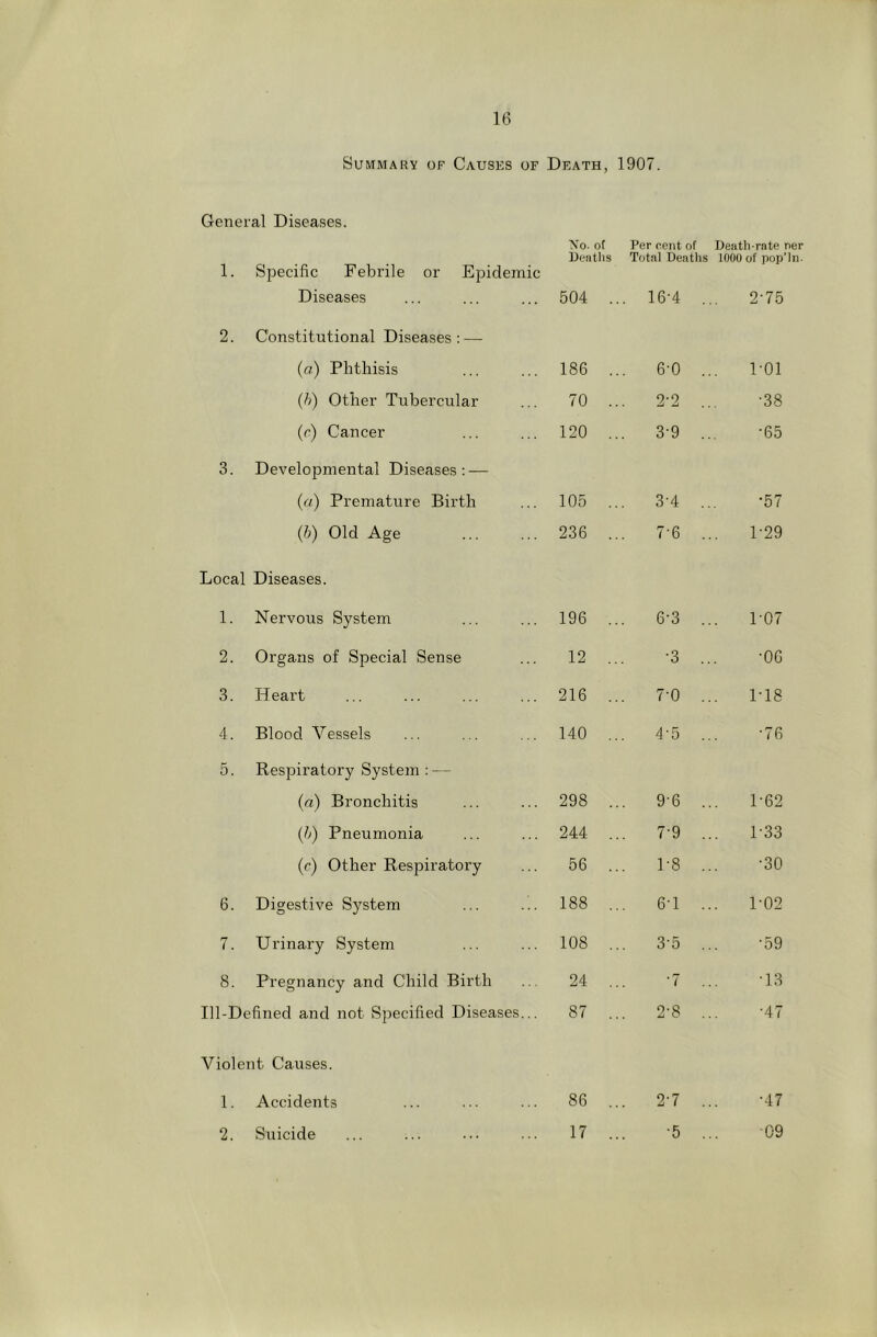 Summary of Causes of Death, 1907. General Diseases. 1. Specific Febrile or Epidemic yo. ot Dentils Per cent of Total Deaths Death-rate i 1000 of pop' Diseases 504 .. . 16-4 .. 2-75 2. Constitutional Diseases : — (a) Phthisis 186 .. 6-0 .. 1-01 (h) Other Tubercular 70 .. 2‘2 ■38 (r) Cancer 120 .. . 3-9 .. •65 3. Developmental Diseases: — (a) Premature Birth 105 .. . 3-4 .. •57 (h) Old Age 236 .. 7-6 .. 1-29 Local Diseases. 1. Nervous System 196 .. 6-3 .. 1-07 2. Organs of Special Sense 12 .. •3 .. •06 3. Heart 216 .. 7-0 .. 1-18 4. Blood Vessels 140 .. 4-5 .. •76 5. Respiratory System : — (a) Bronchitis 298 .. 9-6 .. 1-62 {b) Pneumonia 244 .. 7-9 .. 1-33 (c) Other Respiratory 56 .. 1-8 .. •30 6. Digestive System 188 .. 6-1 .. 1-02 7. Urinary System 108 .. 3-5 .. •59 8. Pregnancy and Child Birth 24 .. '7 •13 Ill-Defined and not Specified Diseases... 87 .. . 2-8 .. •47 Violent Causes. 1. Accidents 86 .. 2-7 .. •47 2. Suicide 17 .. ■5 .. •09