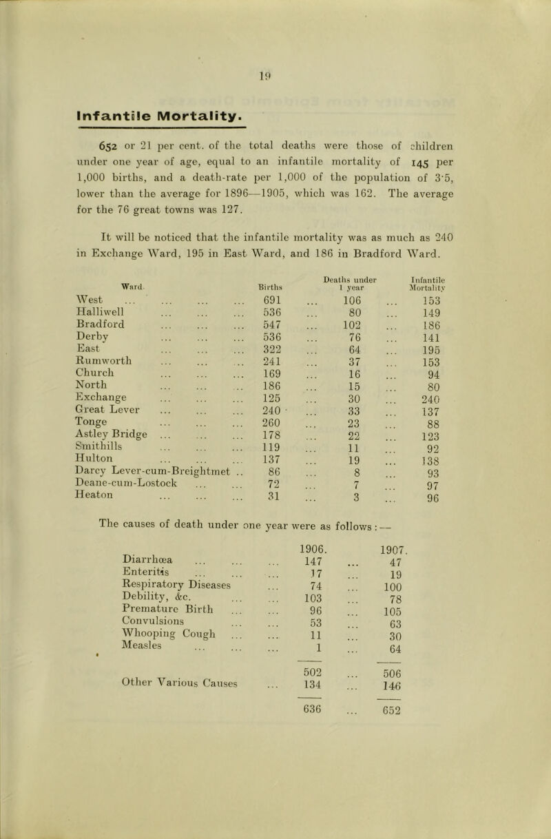 ]9 Infantile Mortality. 652 or 21 i)er cent, of the total deaths were those of children under one year of age, equal to an infantile mortality of 145 per 1,000 births, and a death-rate per 1,000 of the poi^ulation of 3'5, lower than the average for 1896—1905, which was 162. The average for the 76 great towns was 127. It will be noticed that the infantile mortality was as much as 240 in Exchange Ward, 195 in East Ward, and 186 in Bradford Ward. Deatlrs under Infantile Ward. Births 1 year Mortality West 691 106 153 Halliwell 536 80 149 Bradford 547 102 186 Derby 536 76 141 East 322 64 195 Rumworth 241 37 153 Church 169 16 94 North 186 15 80 Exchange 125 30 240 Great Lever 240 • 33 137 Tbnge 260 23 88 Astley Bridge 178 22 123 Smithills 119 11 92 Hulton 137 19 138 Darcy Lever-cum-Breightmet .. 86 8 93 Deane-cum-Lostock 72 7 97 Heaton 31 3 96 causes of death under one year were as follows : — 1906. 1907 Diarrhoea 147 47 Enteritis 17 19 Respiratory Diseases 74 100 Debility, &c. 103 78 Premature Birth 96 105 Convulsions 53 63 Whooping Cough 11 30 Measles 1 64 502 506 Utlier Various Causes 134 146 636 652
