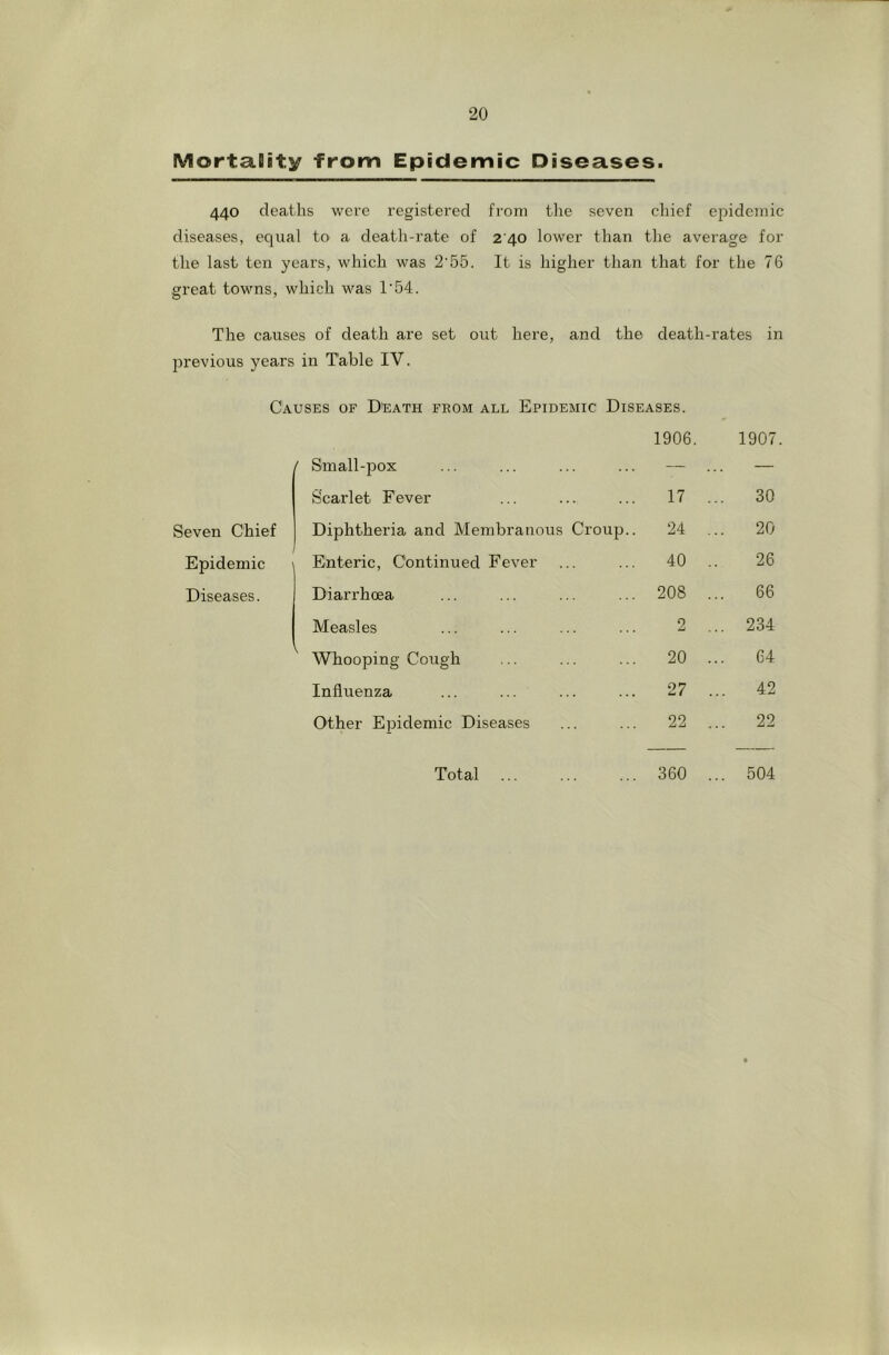 MortaDity from Epidemic Diseases. 440 deaths were registered from the seven chief epidemic diseases, equal to a death-rate of 2 40 lower than the average for the last ten years, which was 255. It is higher than that for the 76 great towns, which was 1'54. The causes of death are set out here, and the death-rates in previous years in Table IV. Causes of Death from all Epidemic Diseases. / Small-pox 1906. 1907 Scarlet Fever 17 ... 30 Seven Chief Diphtheria and Membranous Croup.. 24 ... 20 Epidemic Enteric, Continued Fever 40 .. 26 Diseases. Diarrhoea 208 ... 66 Measles 2 ... 234 Whooping Cough 20 ... 64 Influenza 27 ... 42 Other Epidemic Diseases 22 ... 22 Total 360 ... 504