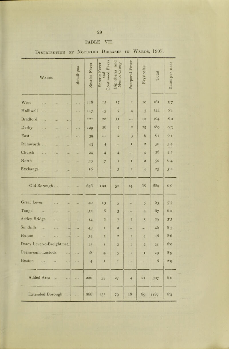 TABLE VII. Distribution op Notifibd Diseases in Wards, 100/. Wards Small-pox 1 Scarlet Fever Enteric Fever and Continued Fever Diphtheria and Memb. Croup 1 u V <v ci a u •a; a. u <V 3 CL. Erysipelas Total Rates per 1000 j West 118 15 17 I 10 I6I 57 Halliwell II7 13 7 4 3 144 61 Bradford I2I 20 I I 12 164 80 Derby 129 26 7- 2 25 189 9'3 East... 39 11 2 3 6 61 6’I Rumworth ... ... 43 4 I 2 50 5’4 Church 24 4 4 4 35 42 North 39 7 I I 2 50 64 Exchange ... 16 3 2 4 25 5'2 Old Borough ... 646 100 52 14 68 880 6-6 Great Lever 40 ■3 5 5 63 S'5 Tonge ... 52 8 3 4 67 6 2 Astley Bridge 14 2 7 I 5 20 3'3 Smithills 43 r 2 46 83 Hulton 34 5 2 I 4 46 8-6 Darcy Lever-c-Breightmet.. 15 I 2 I 2 21 60 Deane-cum-Lostock 18 4 5 I I 29 89 Heaton . 4 I I 6 29 Added Area ... 220 35 27 4 21 307 60 1 Extended Borough ...| ... 1 866 ' ■35 79 18 1 89 1187 1 6'4