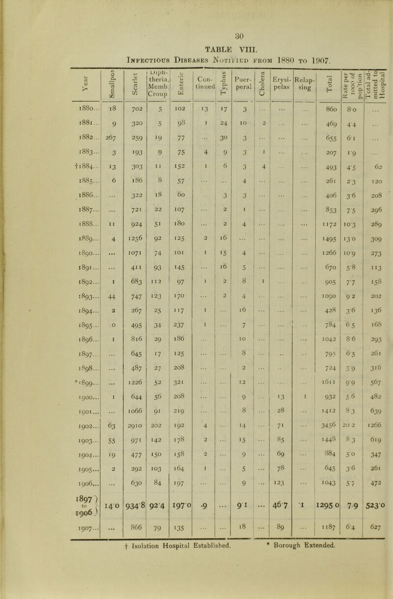 TABLE VIII. Tnpectiotjs Diseases Nutified feom 1880 to 1907. Year 1 Smallpo? j Scarlet IJiph- theria, Memb. Croup Enteric Con- tinued Typhus Puer- peral Cholera Erysi- pelas Relap- sing Total Rate per 1000 of pop’tion Total ad- mitted to Hospital 1880... 18 702 5 102 '3 '7 3 860 80 1881... 9 320 5 98 ' 24 10 2 ■ 469 44 1882... 267 259 19 77 30 3 ... 655 61 1883... 3 193 9 75 4 9 3 I ... 207 '■9 1-1884... 13 303 I I 152 I 6 3 4 493 4-5 62 1885... 6 186 8 57 ... 4 261 23 120 188G... 322 18 60 3 3 ... 406 36 208 CO CO 721 22 107 2 I 853 7 5 296 t8S8... I I 924 180 2 4 1 172 '03 289 1P89... 4 1256 92 125 2 16 '495 '3 0 309 1890... ... 1071 74 lOI • 15 4 1266 109 273 1891... 411 93 145 16 5 670 5-8 3 1892... I 683 112 97 1 2 8 I 905 77 158 1893... 44 747 123 170 4 1090 9-2 202 1894... 2 267 25 117 I 16 ... 428 3-6 136 o^ CO : 0 495 34 237 ■ 7 ■ 784 65 168 1896... I 816 29 186 .0 1042 8-6 293 1897... 645 17 125 795 65 261 1,^298... 487 27 208 2 724 -^■9 316 *'899... ... 1226 52 321 12 1611 9'9 567 1900... I 644 56 208 9 '3 I 932 56 CO r go I... 1066 91 219 8 28 1412 S'3 639 1902... 63 2910 202 192 4 '4 7' 3456 20 2 1266 1903.. 55 971 142 178 2 15 85 '448 83 619 1904... 19 477 150 158 2 9 69 S84 50 347 1905... 2 292 103 164 I 5 78 645 36 261 1906... 630 84 '97 9 '23 '043 57 472 1897) to . 1906 ' 140 9348 924 1970 •9 ... 91 ... 467 •I 1295 0 7-9 5230 1907... ... 866 79 '35 18 89 1187 64 627 f Isolation Hospital Established, * Borough Extended.