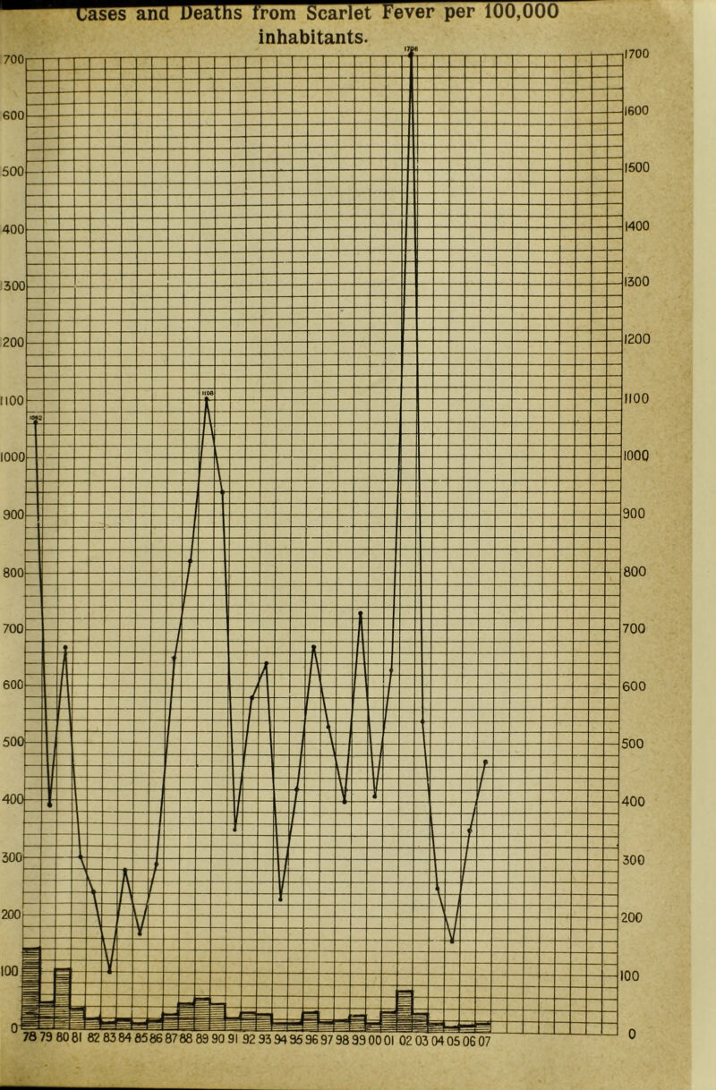 uase^annJeaihs from Scarlet Fever per 100,000 inhabitants.