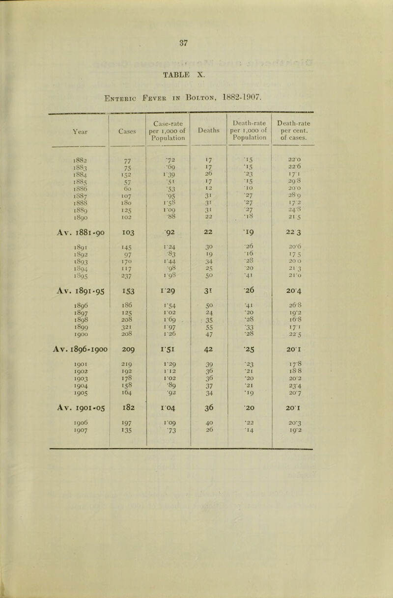 TABLE X. Enteric Fever in Boi.ton, 1882-1907. Year Cases Case-rate per 1,000 of Population Deaths Dentil-rate per 1,000 of Population Death-rate per cent, of cases. 1882 77 ■72 17 -.5 220 1883 75 •69 17 ■15 22-6 1884 >52 >■39 26 *2'^ I7I 188 s 57 ■51 '7 ■15 29 8 1886 60 ■53 12 ■ ro 200 1887 107 ■95 31 ■27 289 1888 180 ■•58 31 •27 '7'2 i88g 125 I 09 31 ■27 248 i8go 102 •88 22 •18 21 5 Av. 1881-90 103 92 22 •19 22 3 i8gi 145 1-24 30 ■26 20’6 1892 97 •83 19 •16 175 ‘893 170 i'44 34 •28 20 0 1894 117 •98 25 •20 21 3 1895 237 i'9S 50 •41 2ro Av. 1891-95 I S3 I 29 31 •26 20 4 1896 186 I’54 50 ■41 26'8 1897 125 I 02 24 *20 19*2 1898 208 r69 35 •28 i6-8 1899 321 1-97 55 ■33 17-1 1900 208 126 47 •28 22-5 Av. 1896-1900 209 iSi 42 •25 20 I 1901 219 r29 39 ■23 i7‘8 1902 192 ri2 36 *21 i8'8 1903 178 I 02 36 ■20 20'2 1904 158 •89 37 ‘21 23'4 1905 164 •92 34 •19 20'7 Av. 1901-05 182 104 36 •20 20'I 1906 197 ro9 40 *22 20-3 1907 135 ■73 26 ■14 I9'2