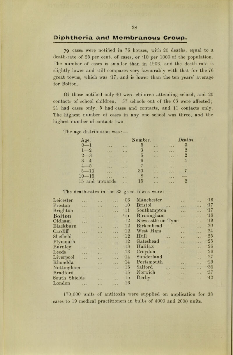 Diphtheria and Membranous Croup. 79 cases were notified in 76 houses, with 20 deaths, equal to a death-rate of 25 per cent, of cases, or ’10 per 1000 of tlie population. The number of cases is smaller than in 1906, and the death-rate is slightly lower and still comi^ares very favourably with that for the 76 great towns, which was ’17, and is lower than the ten years’ average for Bolton. Of those notified only 40 were children attending school, and 20 contacts of school children. 37 schools out of the 63 were affected; 21 had cases only, 5 had cases and contacts, and 11 contacts only. The highest number of cases in any one school was three, and the highest number of contacts two. The age distribution was : — Age. 0—1 Number. 5 Deaths. 3 1—2 3 2 2—3 5 2 3—4 6 4 4—5 7 — 5—10 30 7 10—15 8 — 15 and ujDwards 15 2 The death-rates in the 33 great towns were Leicester -06 Manchester •16 Preston -10 Bristol •17 Brighton -11 Southampton •17 Holton 'll Birmingham •18 Oldham -12 Newcastle-on- Tyne •19 Blackburn -12 Birkenhead •20 Cardiff -12 West Ham •24 Sheffield -12 Hull •25 Plymouth -12 Gateshead •25 Burnley ... -13 Halifax •26 Leeds -13 Croydon •26 Liverpool -14 Sunderland •27 Rhondda -14 Portsmouth •29 Nottingham -15 Salford •30 Bradford -15 Norwich •37 South Shields -15 Derby •42 London -16 170,000 units of antitoxin were supplied on application for 38 cases to 19 medical practitioners in bulbs of 4000 and 2000 units.