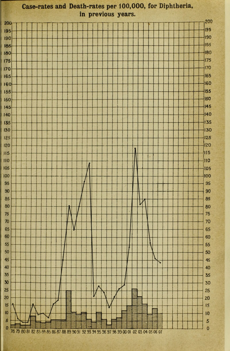 Case-rates and Death-rates per 100,000, for Diphtheria, in previous years.