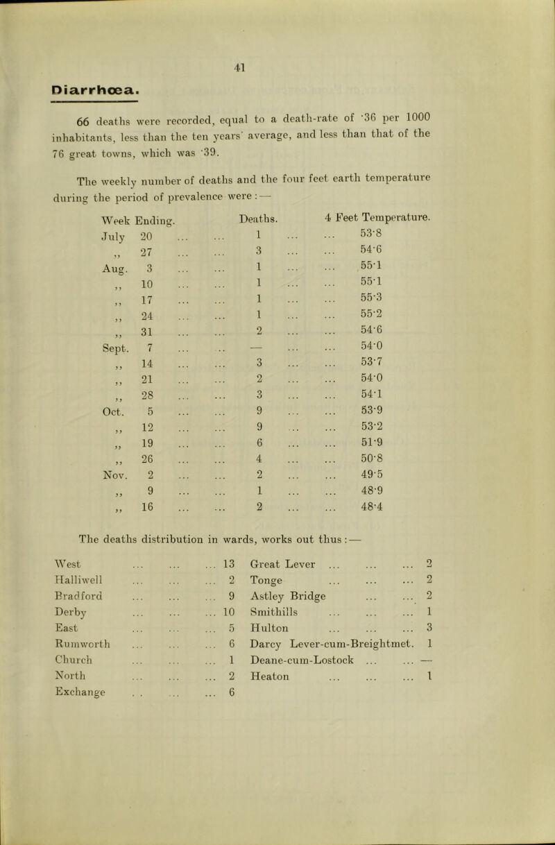 Diarrhoea. 66 deatlis were I’ecorded, equal to a death-iate of 36 per 1000 inhabitants, less than the ten years' average, and less than that of the 76 great towns, which was '39. The weekly number of deaths and the four feet earth temperature during the period of prevalence were; — Week Ending. Deaths. 4 Feet Temperature. July 20 1 53-8 ,, 27 3 54-6 Aug. 3 1 55-1 „ 10 1 55-1 „ 17 1 55-3 „ 24 1 55-2 „ 31 2 54-6 Sept. 7 — 54-0 „ 14 3 53-7 „ 21 2 54-0 „ 28 ... 3 54-1 Oct. 5 9 53-9 „ 12 9 53-2 „ 19 ... 6 51-9 „ 26 4 50-8 Nov. 2 2 49-5 9 1 48-9 „ 16 2 48-4 The deaths distribution in wards, works out thus : — West . 13 Great Lever 2 Mall i well 2 Tonge 2 Bradford 9 Astley Bridge 2 Derby . 10 Smithills 1 East 5 Hulton 3 Rumworth 6 Darcy Lever-cum-Breightmet. 1 Church 1 Deane-cum-Lostock ... — North 2 Heaton 1 Exchange . 6