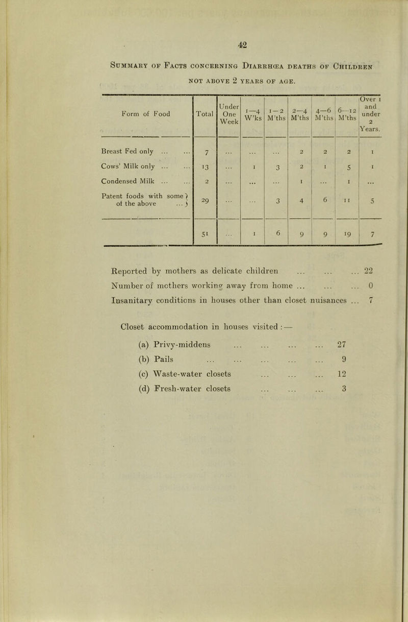 Summary op Facts concerning Diarrhcea deaths op Children NOT above 2 years op age. Form of Food Total Under One Week '—4 W’ks 1 — 2 M'ths 2—4 M’ths 4—6 M’ths 6—12 M’ths Over I and under 2 Years. Breast Fed only 7 2 2 2 I Cows' Milk only . 13 I 3 2 I 5 I Condensed Milk . Patent foods with some ) ... ) 2 ... ■ 1 5 of the above 29 3 4 6 I I 51 6 9 9 19 7 Reported by mothers as delicate children ... ... ... 22 Number of mothers working away from home ... ... ... 0 Insanitary conditions in houses other than closet nuisances ... 7 Closet accommodation in houses visited: — (a) Privy-middens 27 (b) Pails 9 (c) Waste-water closets 12 (d) Fresh-water closets 3