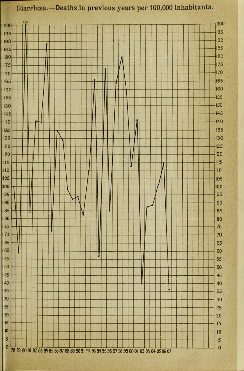 Diarrhoea.—Deaths in previous years per 100,000 inhabitants