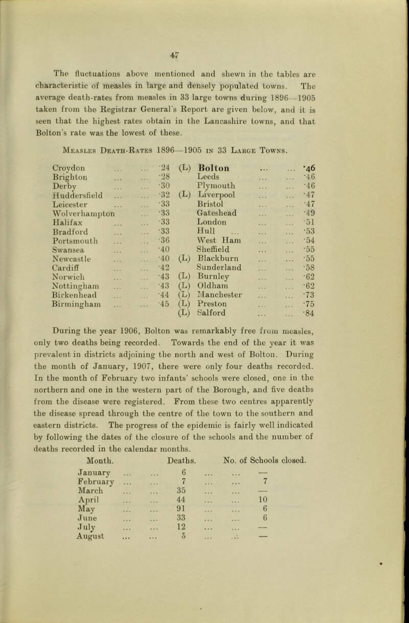 The fluctuations above mentioned and shewn in the tables arc characteristic of measles in large and densely pojjulated towns. The average death-rates from measles in 33 large towns during 1896—1905 taken from the Registrar General’s Report are given below, and it is seen that the highest rates obtain in the Lancashire towns, and that Bolton’s rate was the lowest of these. Measles Death-R-A-tes 1896—1905 in 33 Large Towns. Croydon ... -24 (L) Bolton '46 Brighton ... -28 Leeds ... -46 Derby ... -30 Plymouth ... -46 Huddersfield ... -32 (L) Liverpool ... -47 Leicester ... -33 Bristol ... -47 Wolverhampton ... -33 Gateshead ... -49 Halifax ... -33 London ... -51 Bradford ... -33 Hull ... -53 Portsm.outh ... -36 West Ham ... -54 Swansea ... -40 Sheffield ... -55 Newcastle ... -40 (L) Blackburn ■55 Cardiff ... -42 Sunderland ... -58 Norwich ... -43 (L) Burnley ... -62 Nottingham ... -43 (L) Oldham ... -62 Birkenhead ... -44 (L) Manchester ... -73 Birmingham ... -45 (L) Preston ... -75 (L) Salford ... -84 During the year 1906 Bolton was remarkably free from measles, only two deaths being recorded. Towards the end of the year it was prevalent in districts adjoining the north and west of Bolton. During the month of January, 1907, there were only four deaths recorded. In the month of February two infants’ schools were closed, one in the northern and one in the western part of the Borough, and five deaths from the disease were registered. From these two centres apparently the disease spread through the centre of the town to the southern and eastern districts. The progress of the epidemic is fairly well indicated by following the dates of the closure of the schools and the number of deaths recorded in the calendar months. Month. Deaths. No. of Schools closed January 6 — F ebruary 7 7 March 35 — April 44 10 May 91 6 June 33 6 July 12 — August 5 —