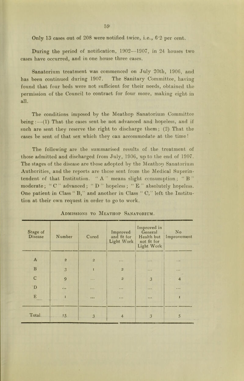 Only 13 cases out of 208 wei-e notified twice, i.e., 6‘2 per cent. During the period of notification, 1902—1907, in 24 houses two cases have occurred, and in one house three cases. Sanatorium treatment was commenced on July 20th, 1906, and has been continued during 1907. The Sanitary Committee, having found that four beds were not sufficient for their needs, obtained the permission of the Council to contract for four more, making eight in all. The conditions imposed by the Meathop Sanatorium Committee being:—(1) That the cases sent be not advanced and hopeless, and if such are sent they reserve the right to discharge them; (2) That the cases be sent of that sex which they can accommodate at the time ! The following are the summarised results of the treatment of those admitted aud discharged from July, 1906, up to the end of 1907. The stages of the disease are those adopted by the Meathop Sanatorium Authorities, and the reports are those sent from the Medical Superin- tendent of that Institution. “A means slight consumption; “ B moderate; “C” advanced; “D” hopeless; “ Ei ” absolutely hopeless. One patient in Class “ B, and another in Class “ C',’’ left the Institu- tion at their own request in order to go to work. Admissions to Meathop Sanatorium. Stage of Disease Number Cured Improved and fit for Light Work Improved in General Health but not fit for Light Work No Improvement A 2 2 ... B 3 I 2 C 9 2 3 4 D ... E 1 ... 1 3 4 3 5