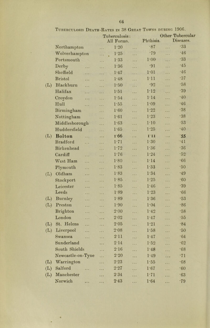 04 Tuberculosis Death-Rates in 38 Great Towns during 1906. Tuberculosis: Other Tubercular All Forms. Phthisis. Di.seases. Nortliamiiton 1-20 •87 •33 Wolverhampton ... . 1-25 •79 •46 Portsmouth 1-33 1-00 •33 Derby 1-36 •91 •45 Sheffield 1-47 1-01 •46 Bristol 1-48 1-11 •37 (L) Blackburn 1-50 •92 •58 Halifax 1-51 1-12 •39 Croydon 1-54 1-14 •40 Hull 1-55 1-09 •46 Birmingham i-60 1-22 •38 Nottingham 1-61 1-23 •38 Middlesborough 1-63 1-10 •53 Huddersfield 1-65 1-25 •40 (L) Bolton I 66 I II 55 Bradford 1-71 1-30 •41 Birkenhead 1-72 1-36 •36 Cardiff 1-76 1-24 •52 West Ham 1-80 1-14 •66 Plymouth 1-83 1-33 •50 (I^) Oldham 1-83 1-34 •49 Stockport 1-85 1-25 •60 Leicester 1-85 1-46 •39 Leeds 1-89 1-23 •66 (L) Burnley 1-89 1-36 •53 (L.) Preston 1-90 1-04 •86 Brighton 2-00 1-42 •58 London 2-02 1-47 •55 (L) St. Helens 2-05 1-21 •84 (L) Liverpool 2-08 1-58 •50 Swansea 2-11 1-47 •64 Sunderland 2-14 1-52 •62 South Shields 2-16 1-48 ■68 Newcastle-on-Tyne 2-20 1-49 •71 (L) Warrington 2-23 1-55 •68 (L) Salford 2-27 1-67 •60 (L) Manchester 2-34 1-71 •63 Norwich 2-43 1-64 •79