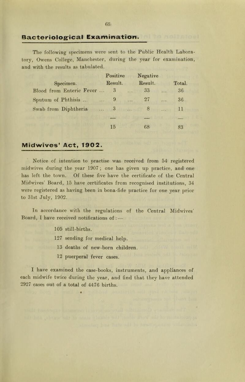 Bacteriologfical Examination. The following specimens wert ! seiit to the Public PTcalth Labora tory, Owens College, Manchester, , during the year for examination and with the results as tabulated. Positive Negative Specimen. Result. Result. Total. Blood from Enteric Fever ... 3 33 36 Sputum of Phthisis ... 9 27 36 Swab from Diphtheria 3 8 11 15 68 83 Midwives’ Act, 1902. Notice of intention to Tiractise was received from 54 registered midwives during the year 1907 ; one has given up practice, and one has left the town. Of these five have the certificate of the Central Midwives' Board, 15 have certificates from recognised institutions, 34 were registered as having been in bona-fide practice for one year j^rior to 31st July, 1902. In accordance with the regulations of the Central Midwives’ Board, I have received notifications of : — 105 still-births. 127 sending for medical help. 13 deaths of new-born children. 12 puerperal fever cases. I have examined the case-books, instruments, and appliances of each midwife twice during the year, and find that they have attended 2927 cases out of a total of 4476 births.