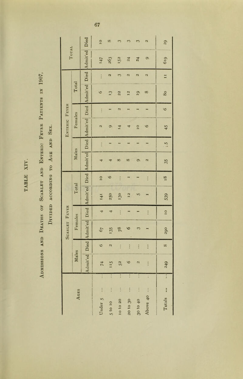 Admissions and Deaths of Scarlet and Enteric Fever Patients in 1907,