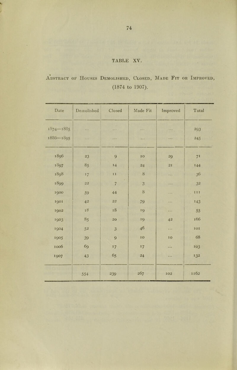TABLE XV. f Abstract of Houses Demoirsheu, Closed, Made Fit or Improved, (1874 to 1907). Date Demolished Closed Made Fit Improved Total 1S74—1885 1886—1895 293 2^5 1896 23 9 10 29 71 1S97 85 14 24 21 144 189S 17 I I 8 36 1899 22 7 3 32 1900 59 44 8 I I I 1901 42 22 79 143 1902 18 iS 19 ... 55 1903 85 20 19 42 166 1904 52 3 46 lOI 1905 39 9 10 10 68 1006 69 17 17 ... 103 1907 43 65 24 132 554 239 267 102 1162