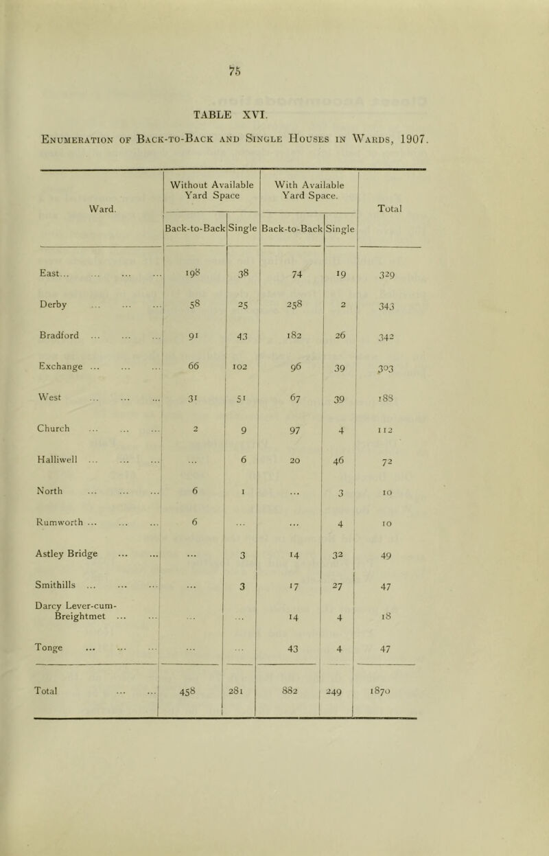 TABLE XVI. Enumeration of Back-to-Back and Single Houses in Wards, 1907. Ward. Without Available Yard Space With Available Yard Space. Total Back-to-Back Single Back-to-Back Single East... 198 38 74 19 329 Derby 5S 25 258 2 343 Bradford t 43 182 26 342 Exchange ... 66 102 96 39 303 West 31 51 67 39 188 Church 2 9 97 4 I I 2 Halliwell 20 46 72 North 6 • 3 10 Rumworth ... 6 ... 4 10 Astley Bridge ... 3 14 32 49 Smithills ... ... ...^ ... 3 '7 27 47 Darcy Lever-cum- Breightmet ... ..., 14 4 18 Tonge 43 1 4 j 47 Total 45S 1 281 1 1 882 1 1 1 00 c