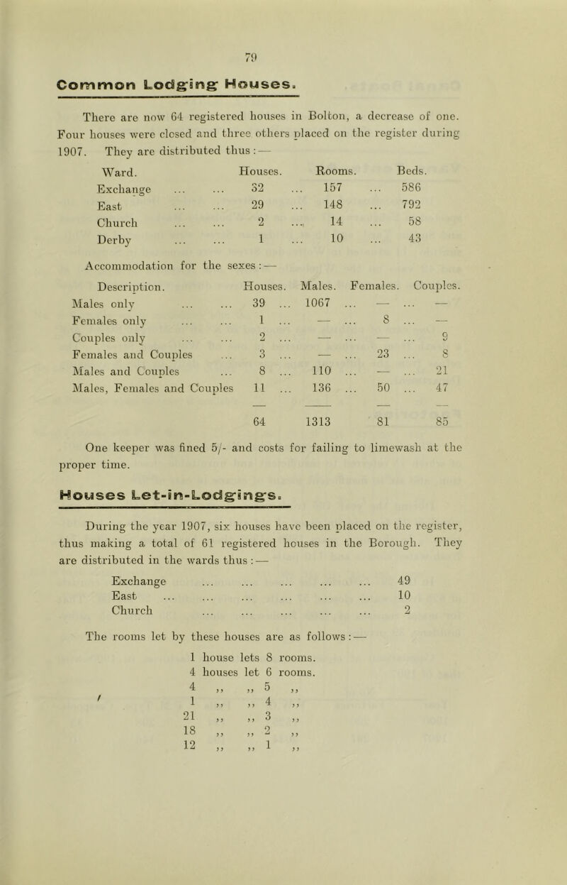 7it Common Loclgfing: Houses. There are now 64 registered houses in Bolton, a decrease of one. Four houses were closed and three others placed on the register during 1907. They are distributed thus: - - Ward. Houses. Rooms. Beds. Exchange 32 157 586 East 29 148 792 Church 2 14 58 Derby 1 10 43 Accommodation for the sexes: — Description. Houses. Males. Females Couples Males only 39 ... 1067 ... — — Females only 1 ... — ... 8 — Coujjles only 2 — ... — 9 Females and Couples 3 ... — ... 23 8 Males and Couples 8 ... no ... ^ 21 IMales, Females and Couples 11 ... 136 ... 50 ... 47 64 1313 81 85 One keeper was fined 5/- and costs for failing to limewash at the jDroper time. Houses Let-in-Loclg:in^s. During the year 1907, six houses have been placed on the register, thus making a total of 61 registered houses in the Borough. They are distributed in the wards thus : — Exchange ... ... ... ... ... 49 East ... ... ... ... ... ... 10 Church ... ... ... ... ... 2 The rooms let by these houses are as follows: — 1 house lets 8 rooms. 4 houses let 6 rooms. p; 4 J > ) 5 ^ ) 5 Q ) > ) > >5 0 ? ^ 5 J ) > > > 1 ) ! 4 1 21 18 12